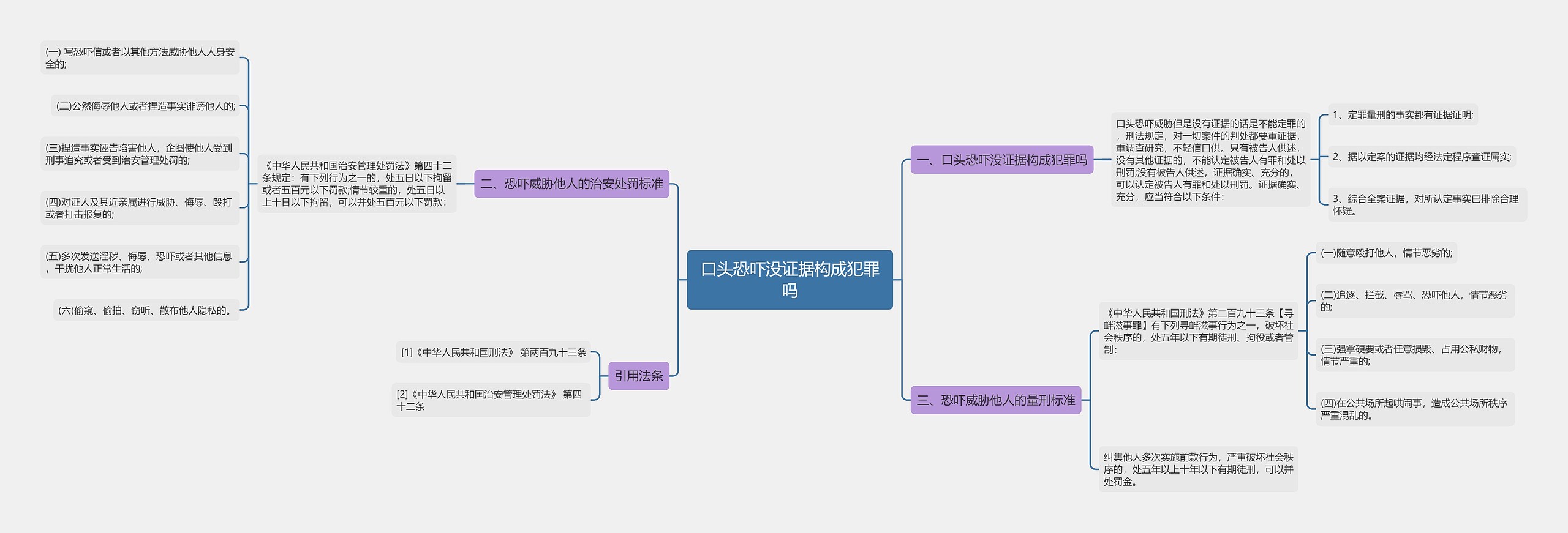 口头恐吓没证据构成犯罪吗思维导图