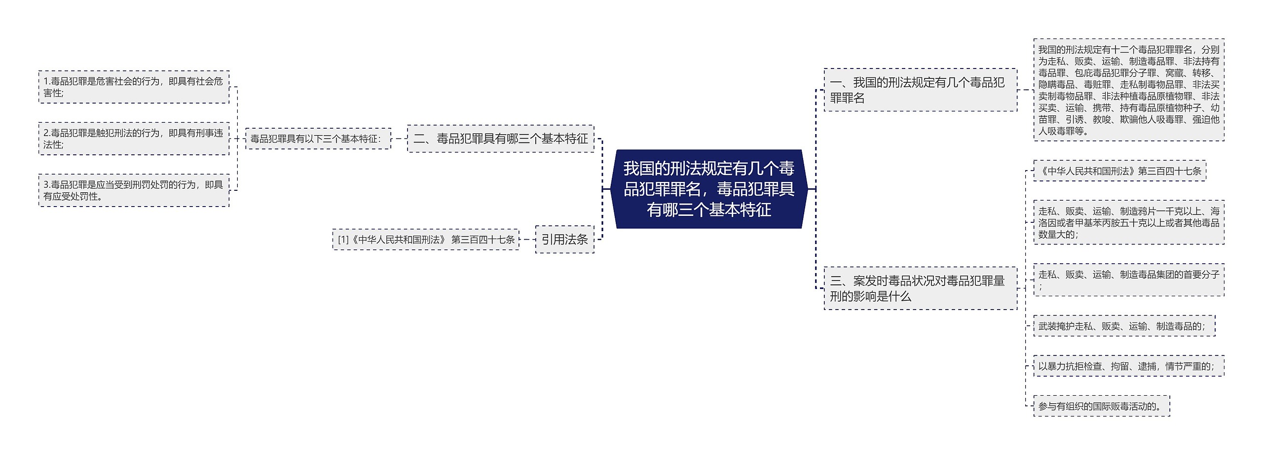 我国的刑法规定有几个毒品犯罪罪名，毒品犯罪具有哪三个基本特征思维导图