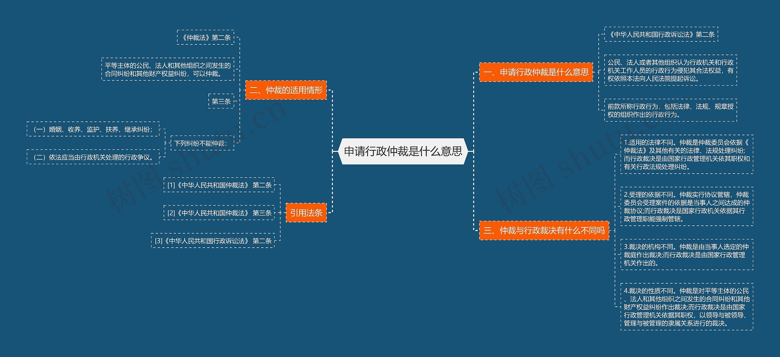 申请行政仲裁是什么意思思维导图