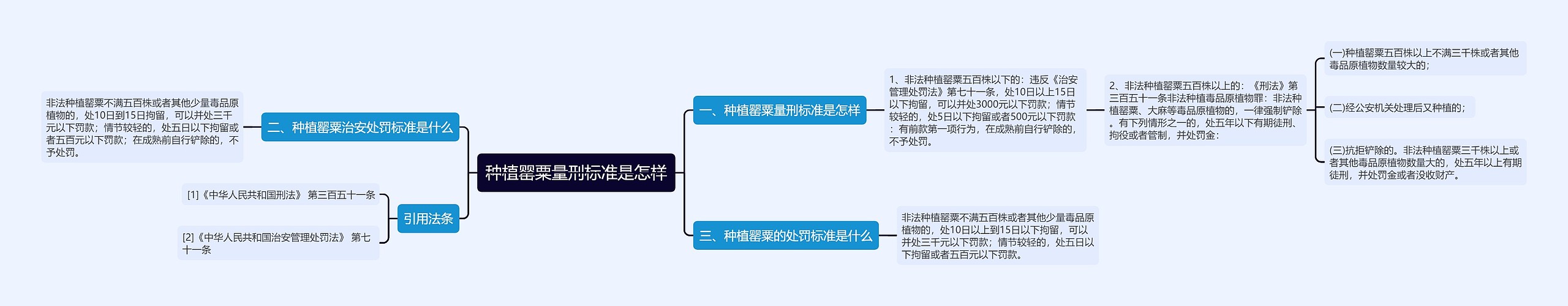 种植罂粟量刑标准是怎样思维导图