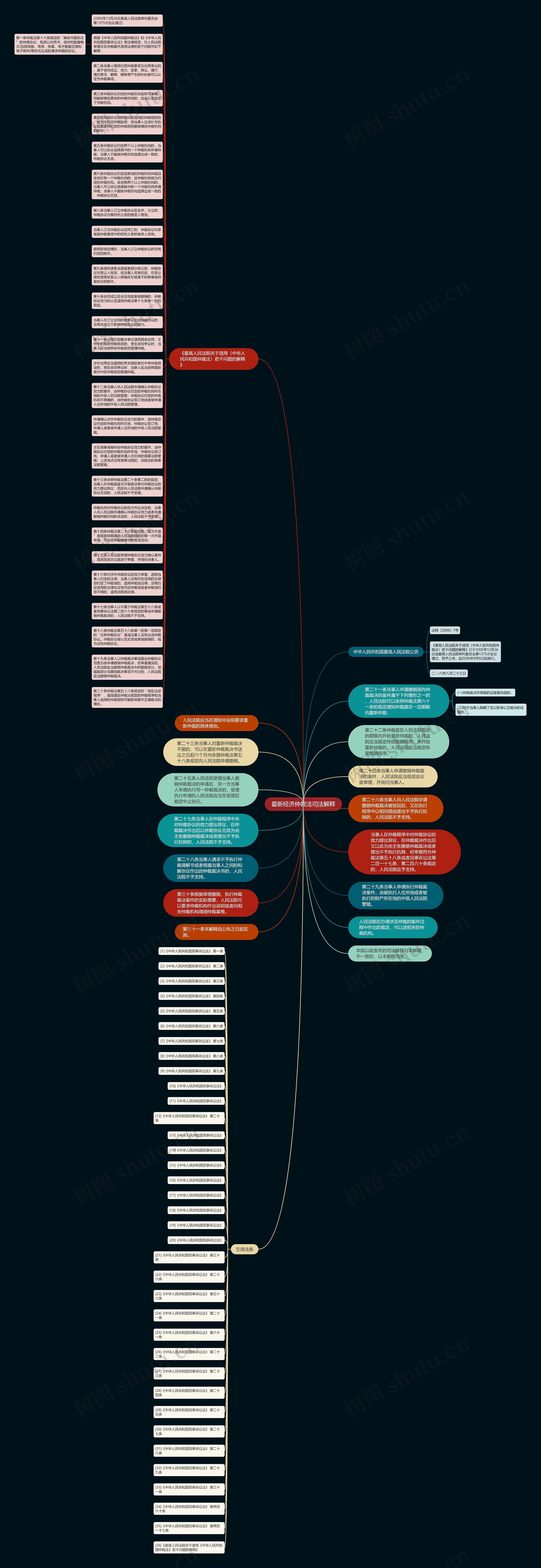 最新经济仲裁法司法解释思维导图