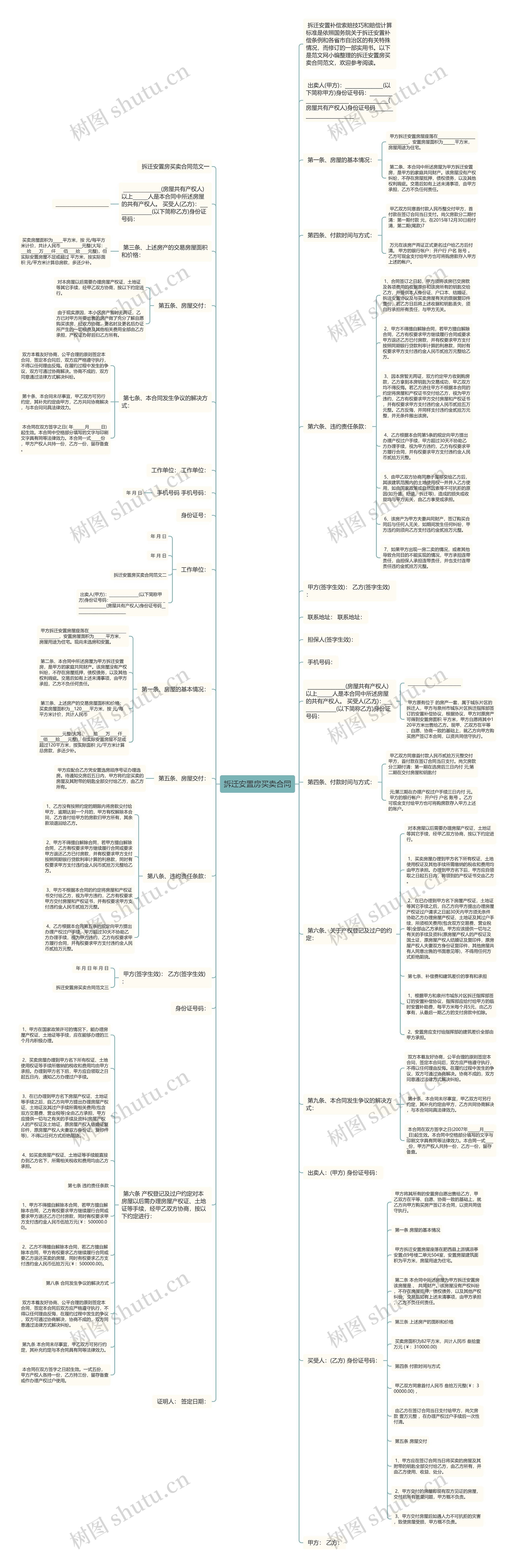 拆迁安置房买卖合同思维导图