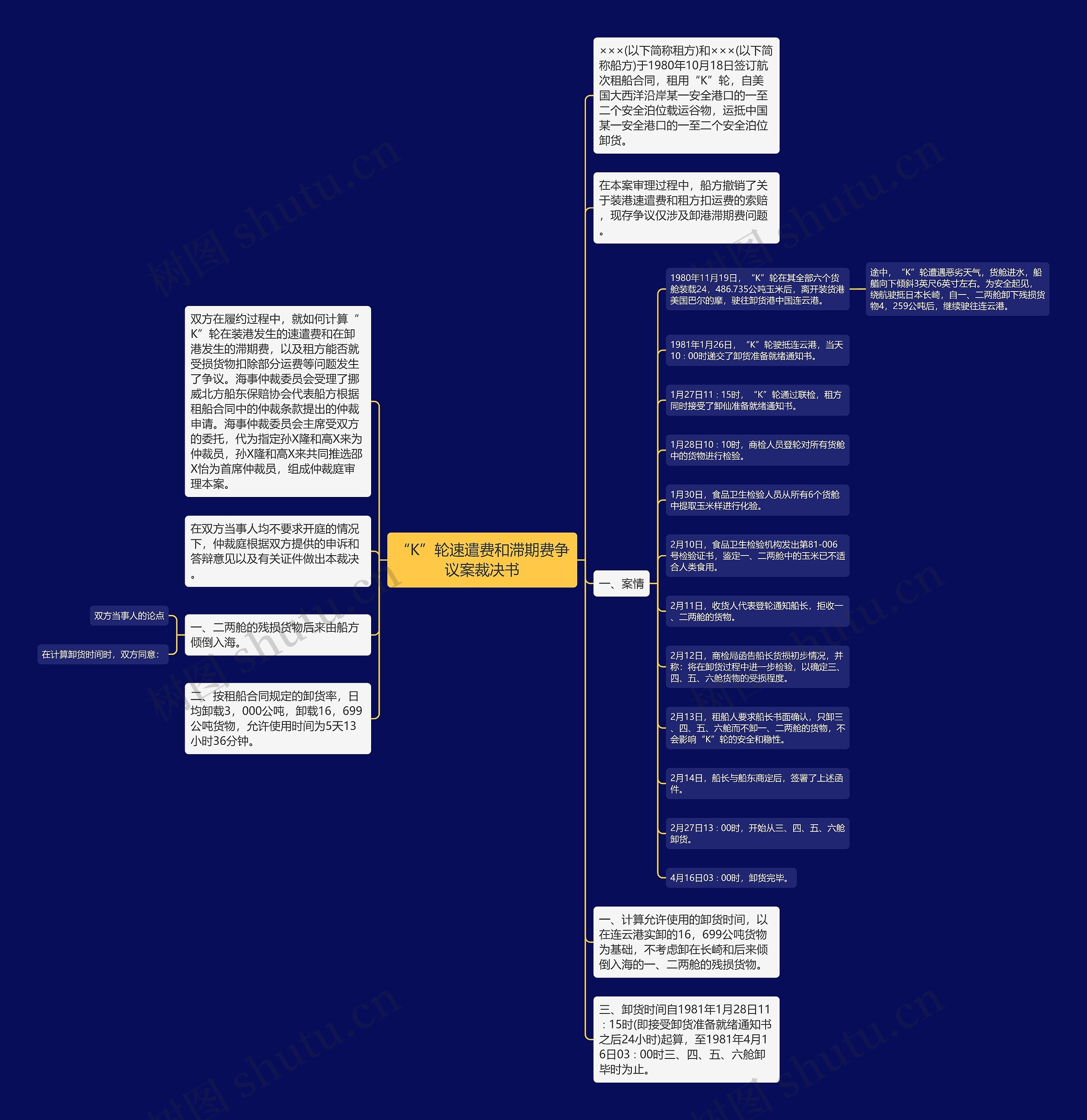 “K”轮速遣费和滞期费争议案裁决书思维导图