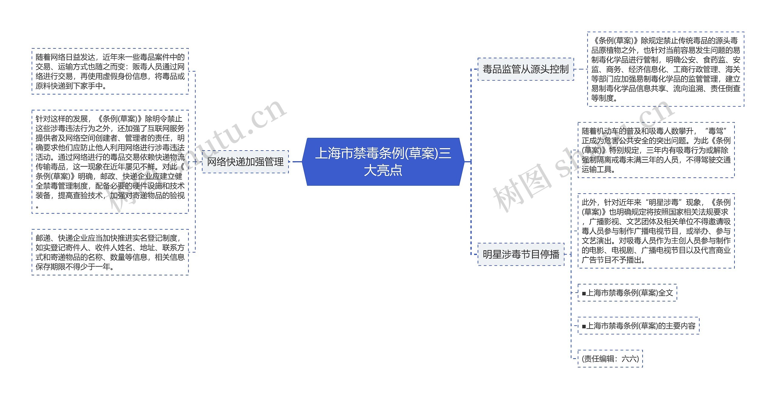 上海市禁毒条例(草案)三大亮点思维导图