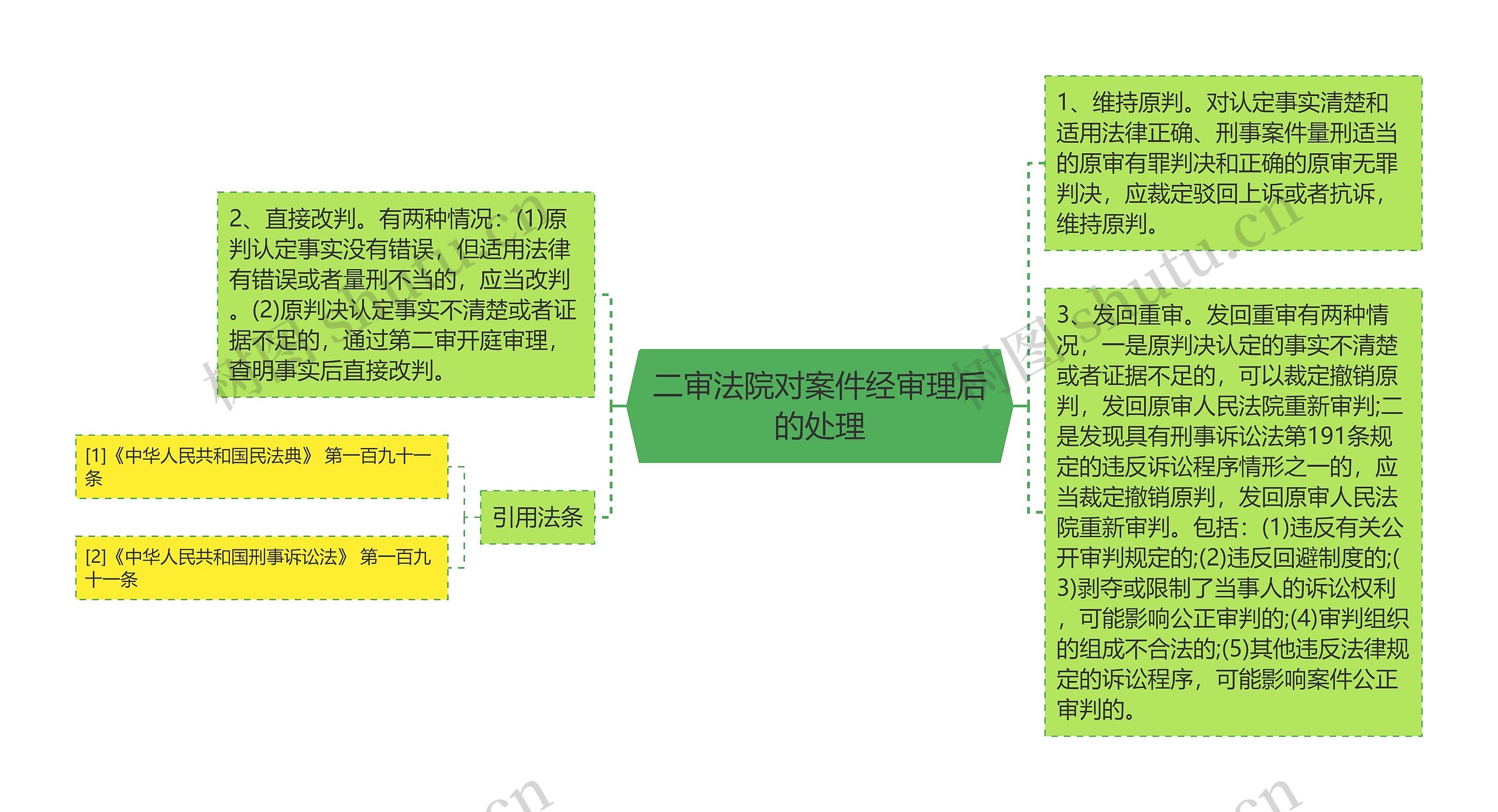 二审法院对案件经审理后的处理