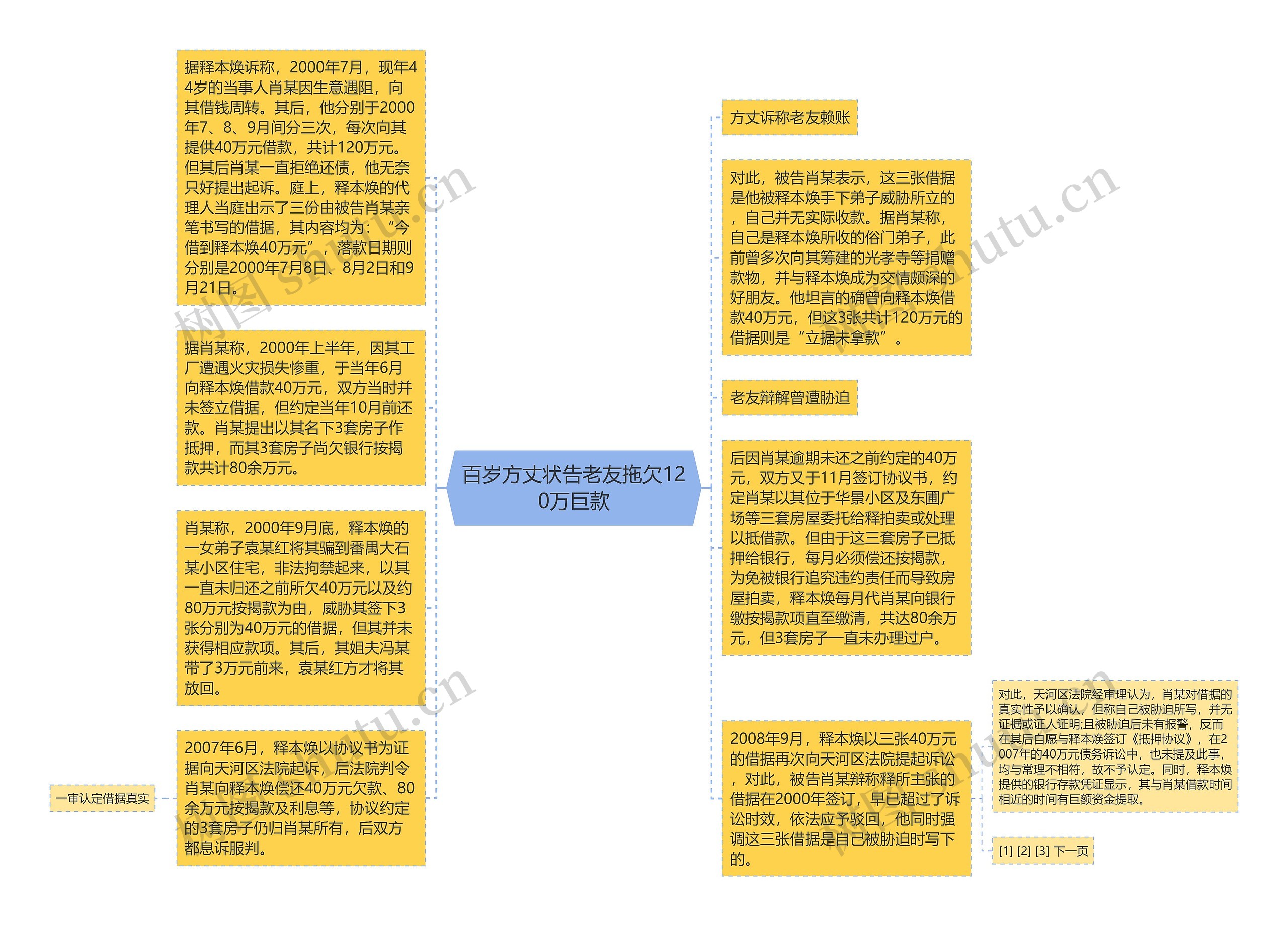 百岁方丈状告老友拖欠120万巨款思维导图