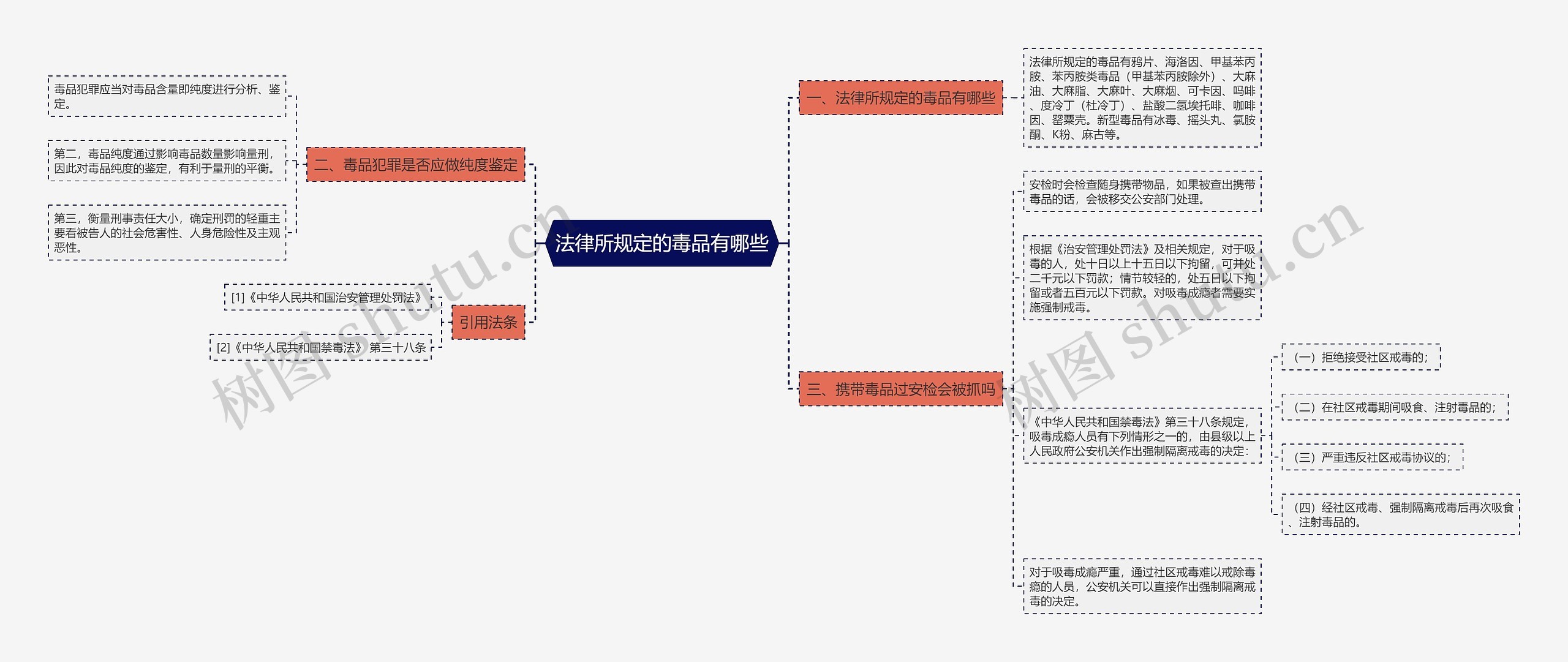 法律所规定的毒品有哪些思维导图