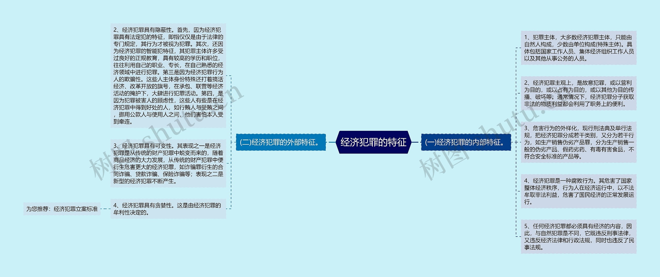 经济犯罪的特征思维导图