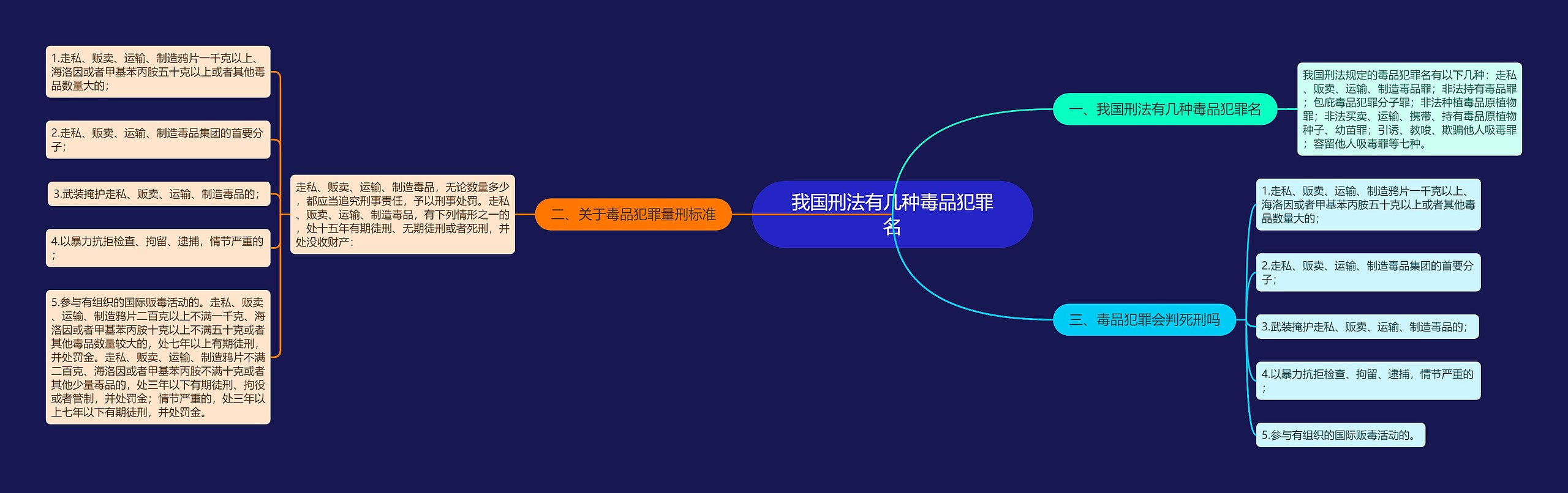 我国刑法有几种毒品犯罪名思维导图