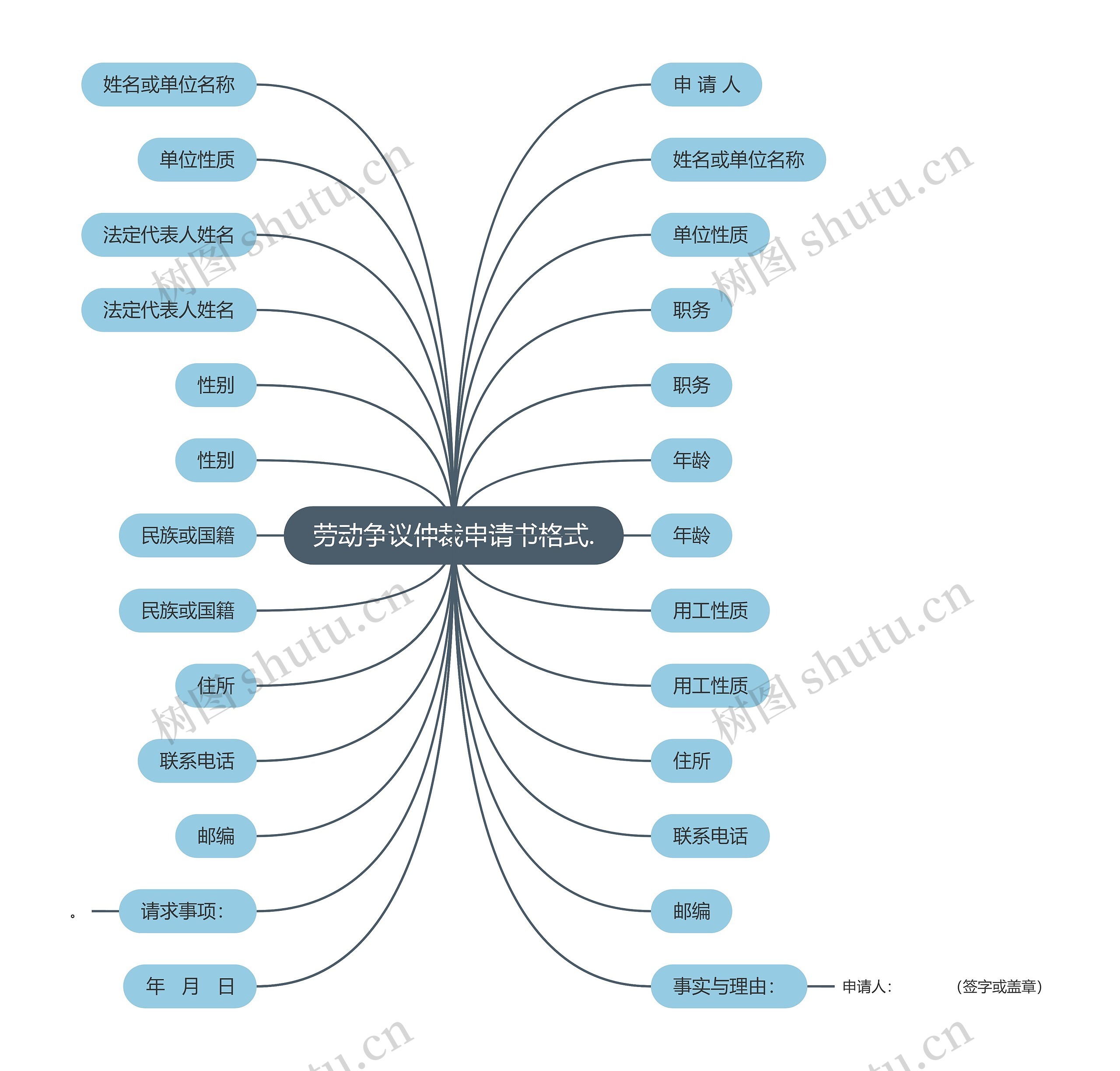 劳动争议仲裁申请书格式.思维导图