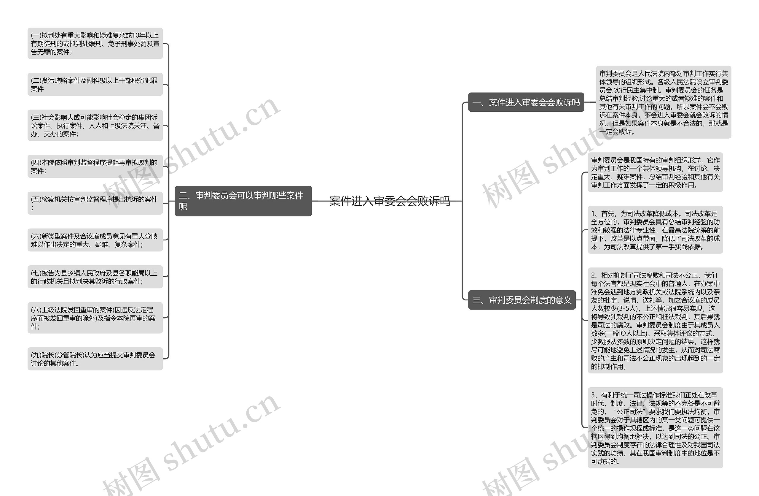 案件进入审委会会败诉吗思维导图