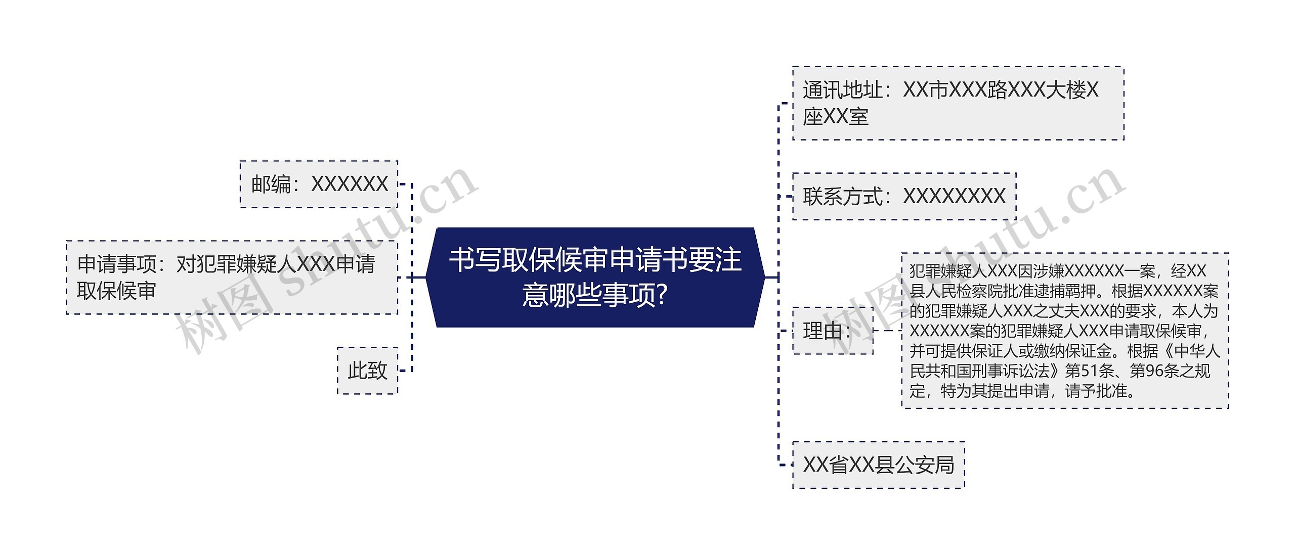 书写取保候审申请书要注意哪些事项?思维导图