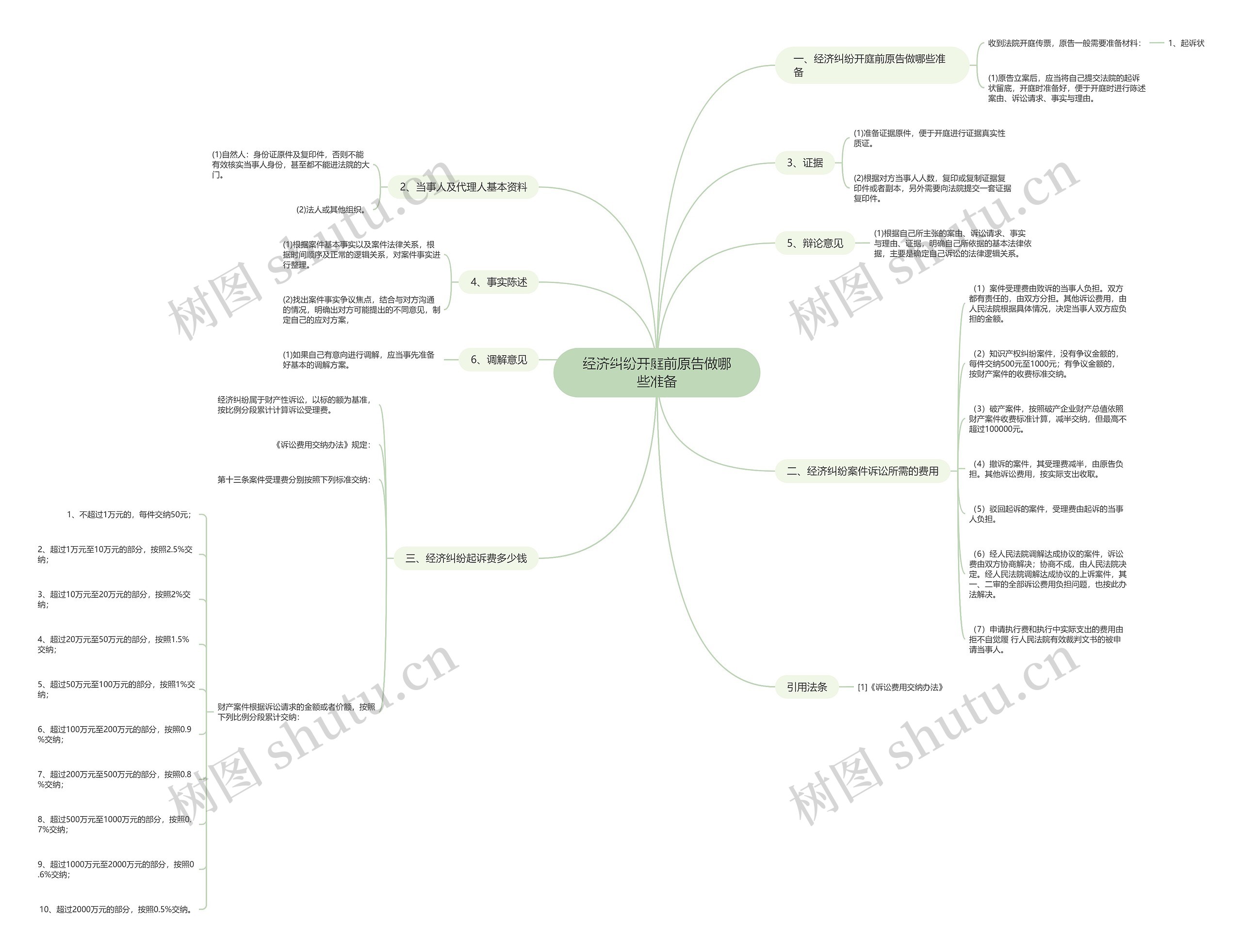 经济纠纷开庭前原告做哪些准备思维导图
