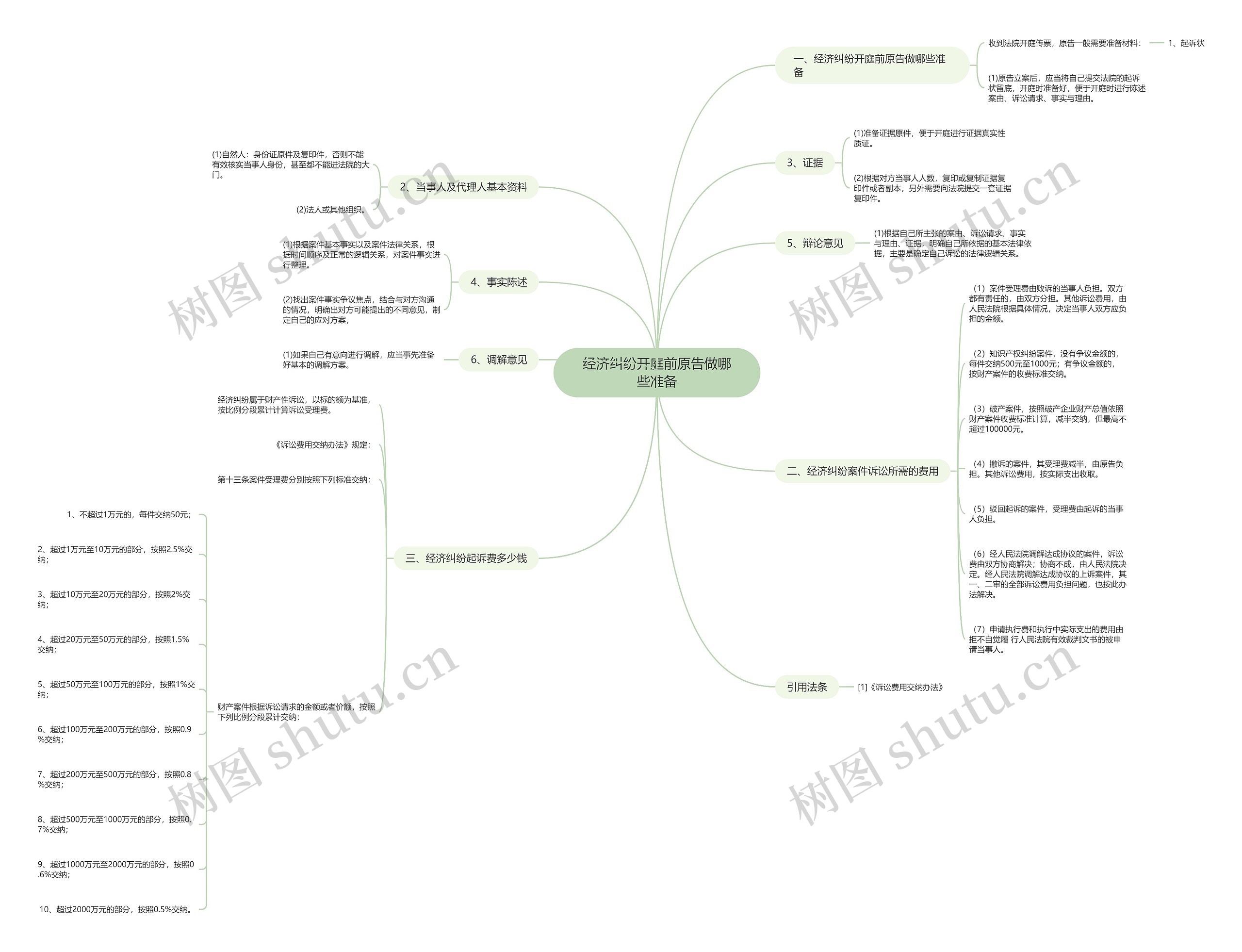 经济纠纷开庭前原告做哪些准备 经济纠纷开庭前原告做哪些准备