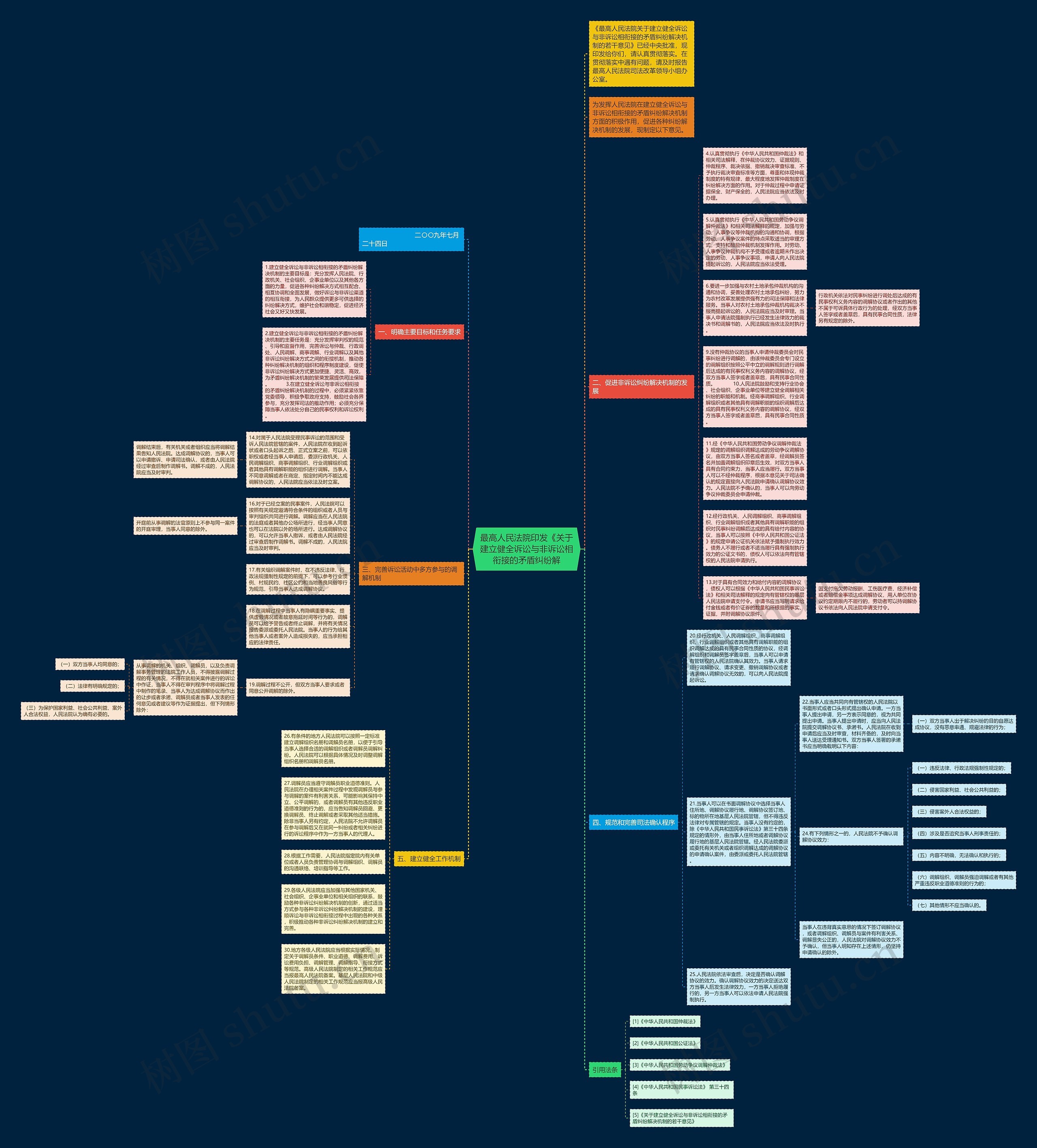 最高人民法院印发《关于建立健全诉讼与非诉讼相衔接的矛盾纠纷解思维导图