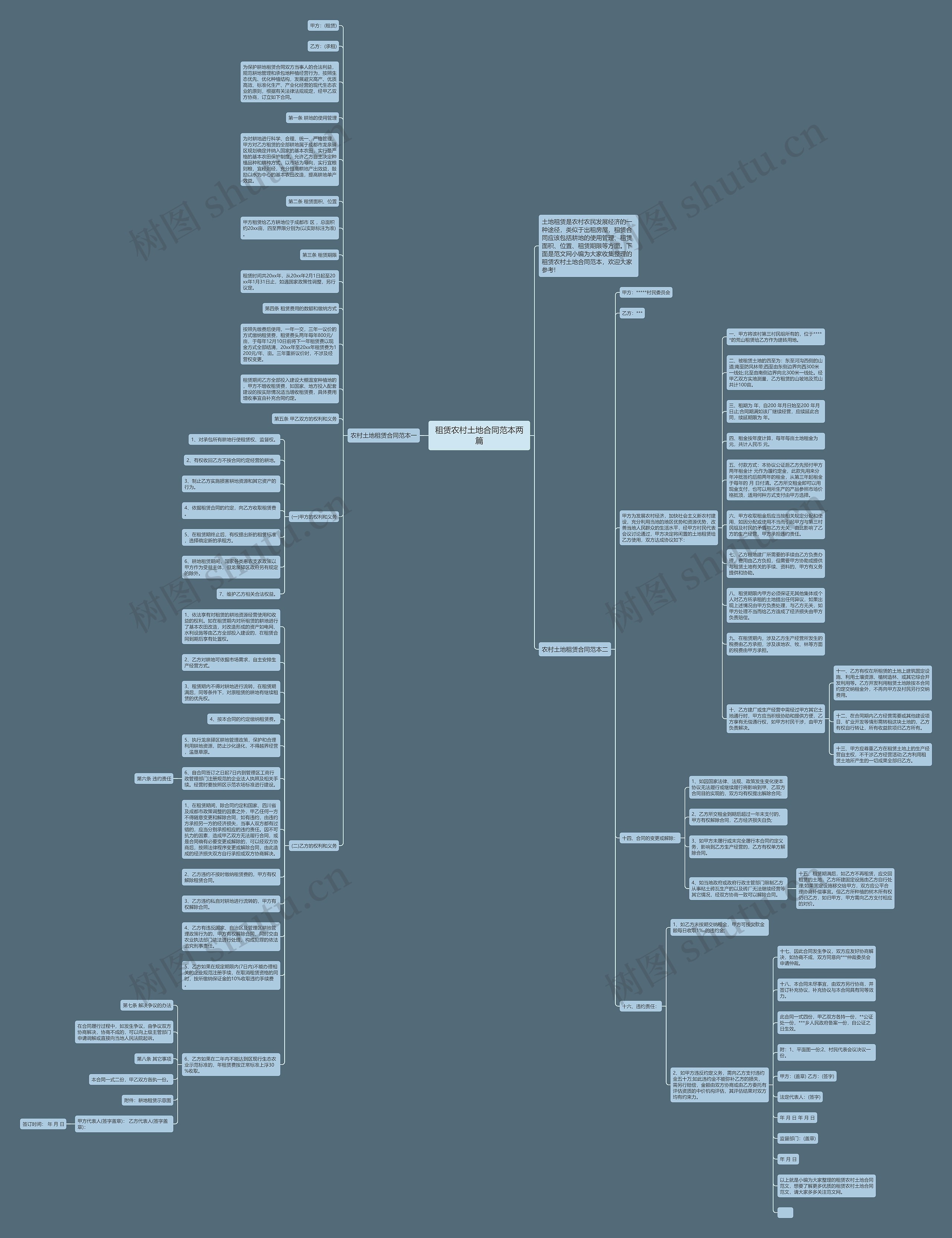 租赁农村土地合同范本两篇思维导图