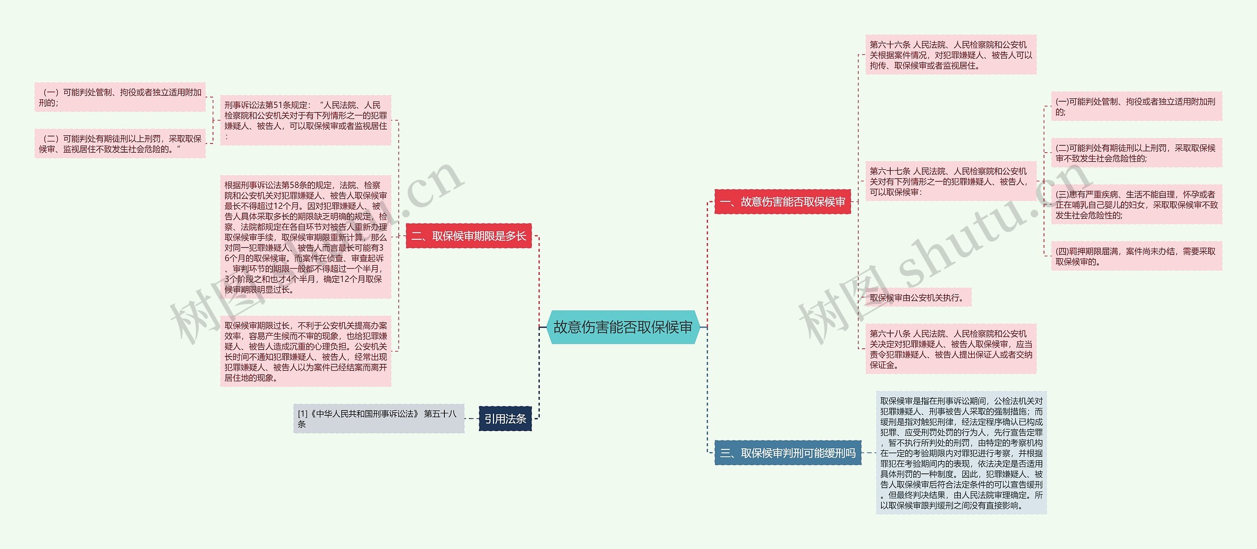 故意伤害能否取保候审思维导图