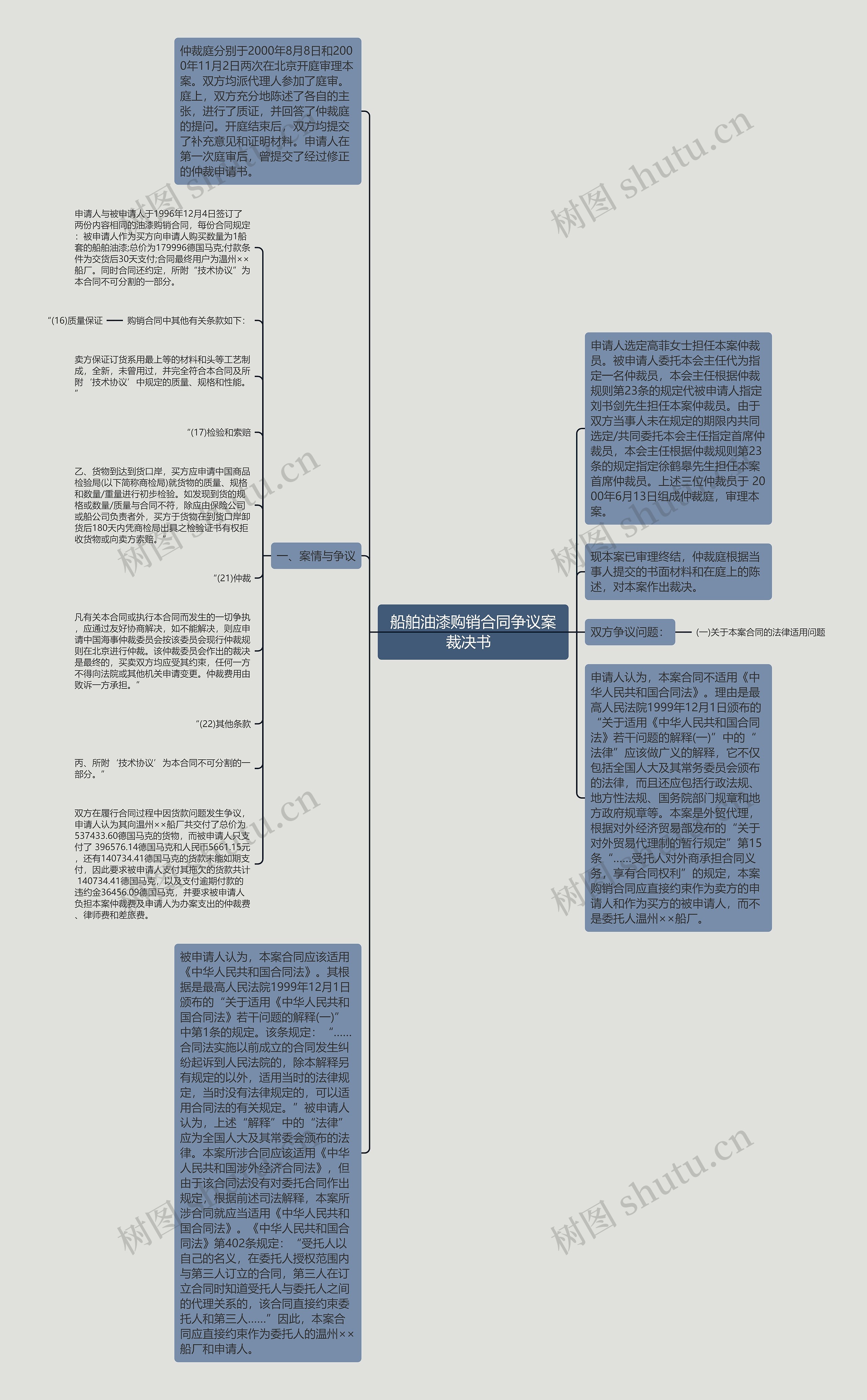 船舶油漆购销合同争议案裁决书  思维导图