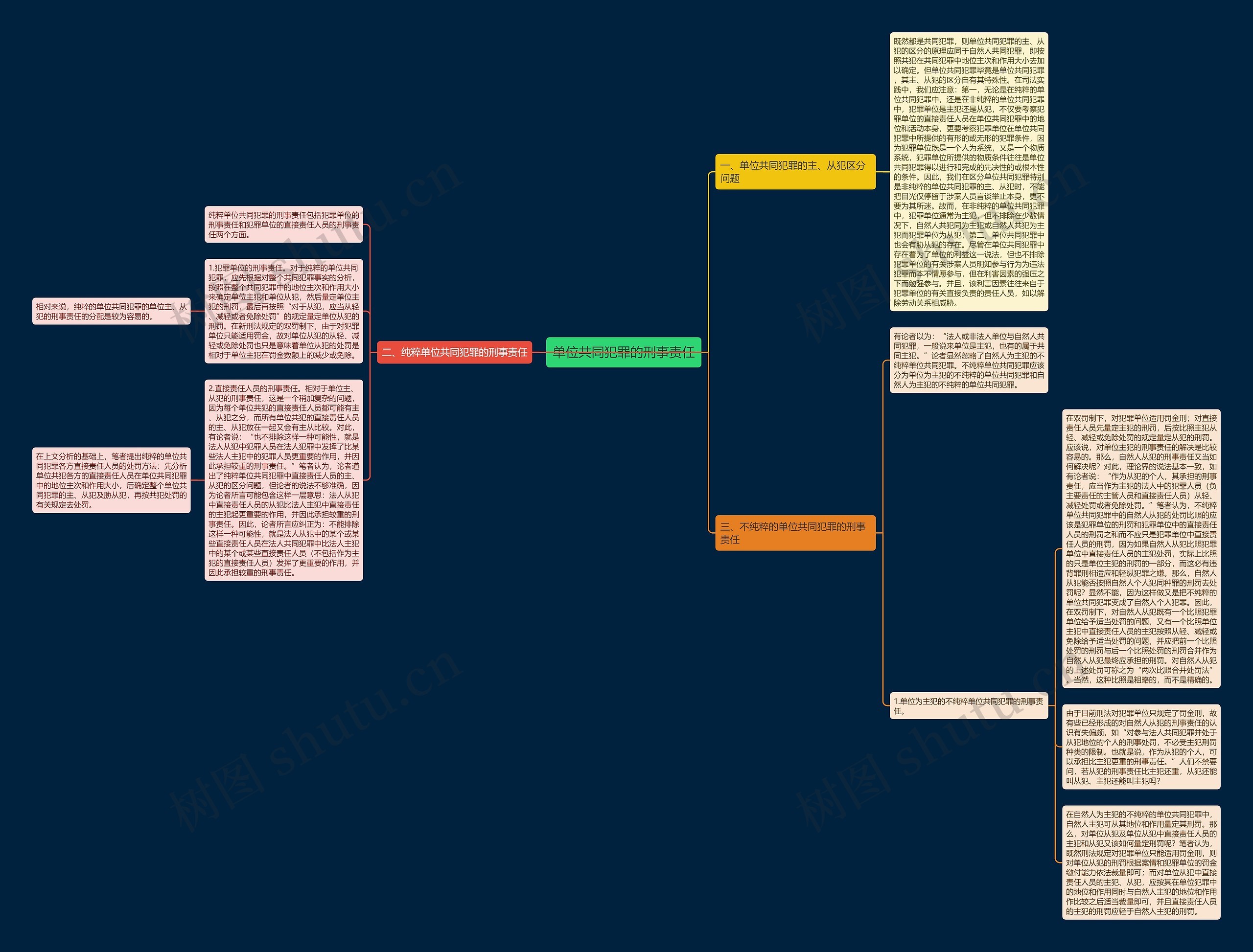 单位共同犯罪的刑事责任思维导图