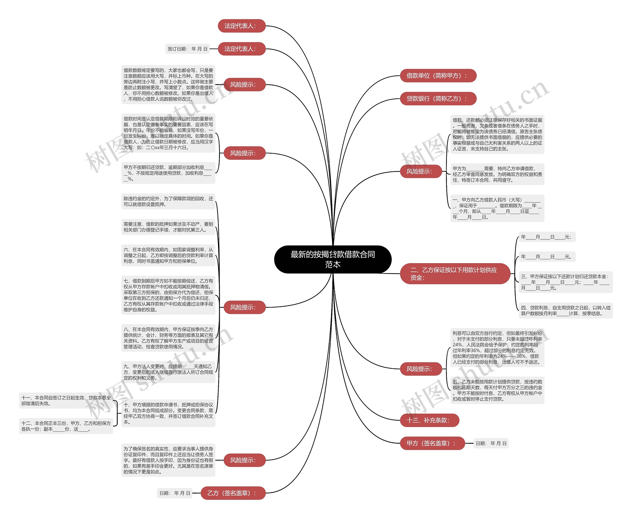 最新的按揭贷款借款合同范本思维导图