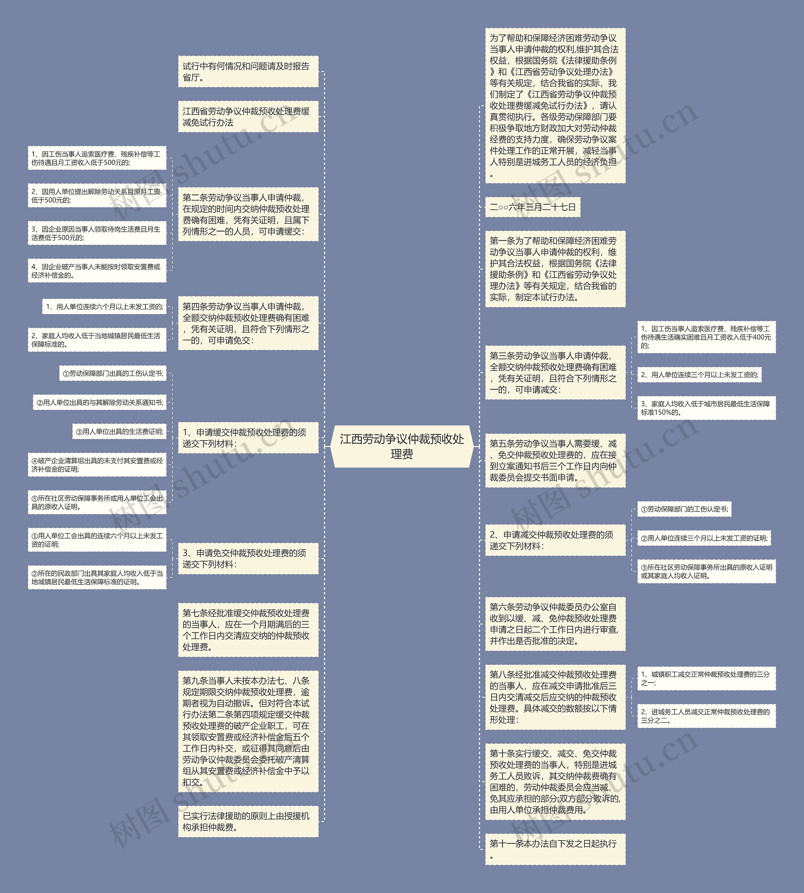江西劳动争议仲裁预收处理费思维导图