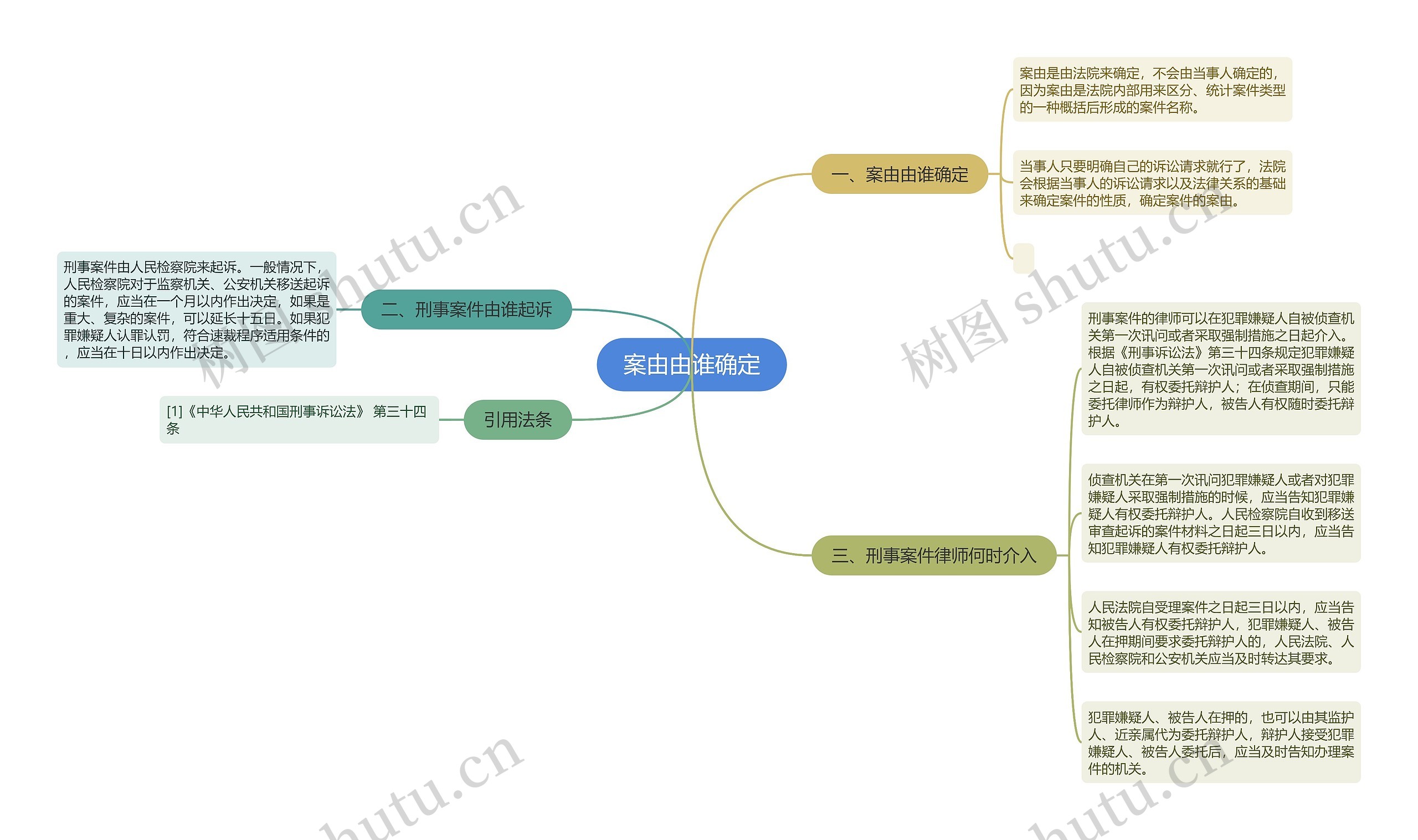 案由由谁确定思维导图