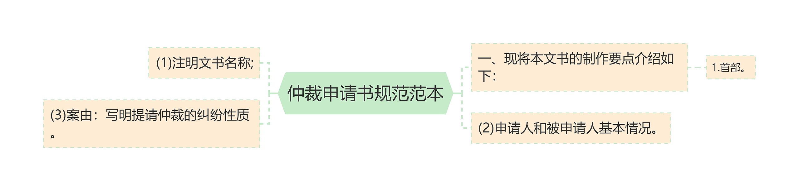 仲裁申请书规范范本思维导图