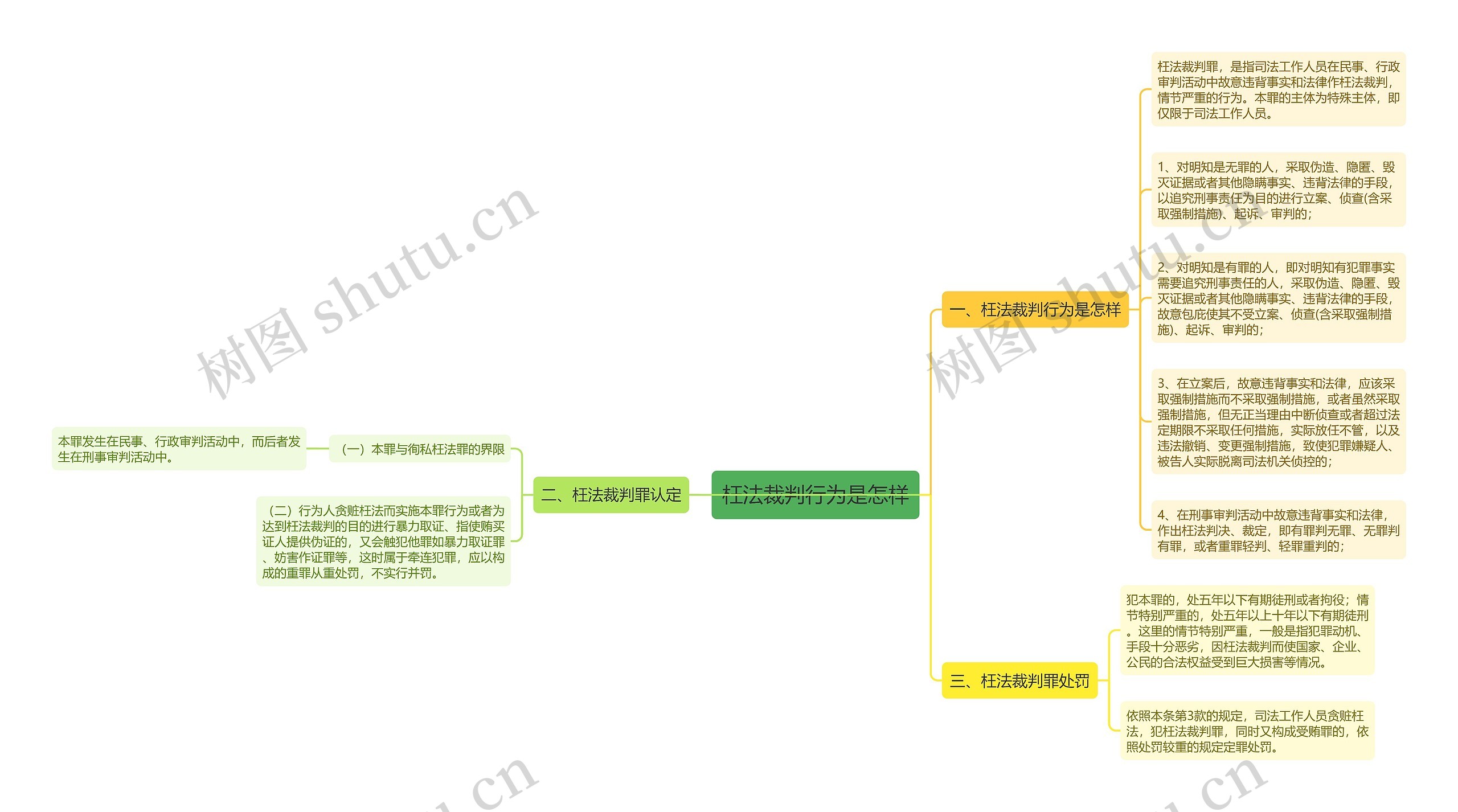 枉法裁判行为是怎样思维导图