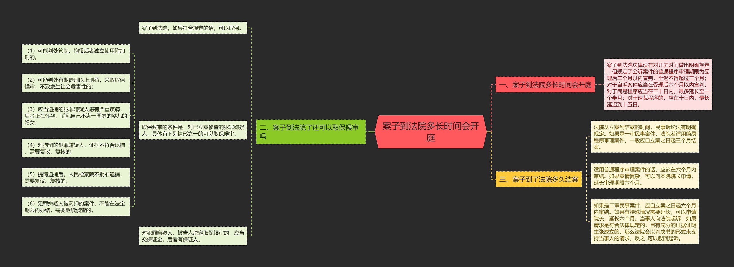 案子到法院多长时间会开庭思维导图