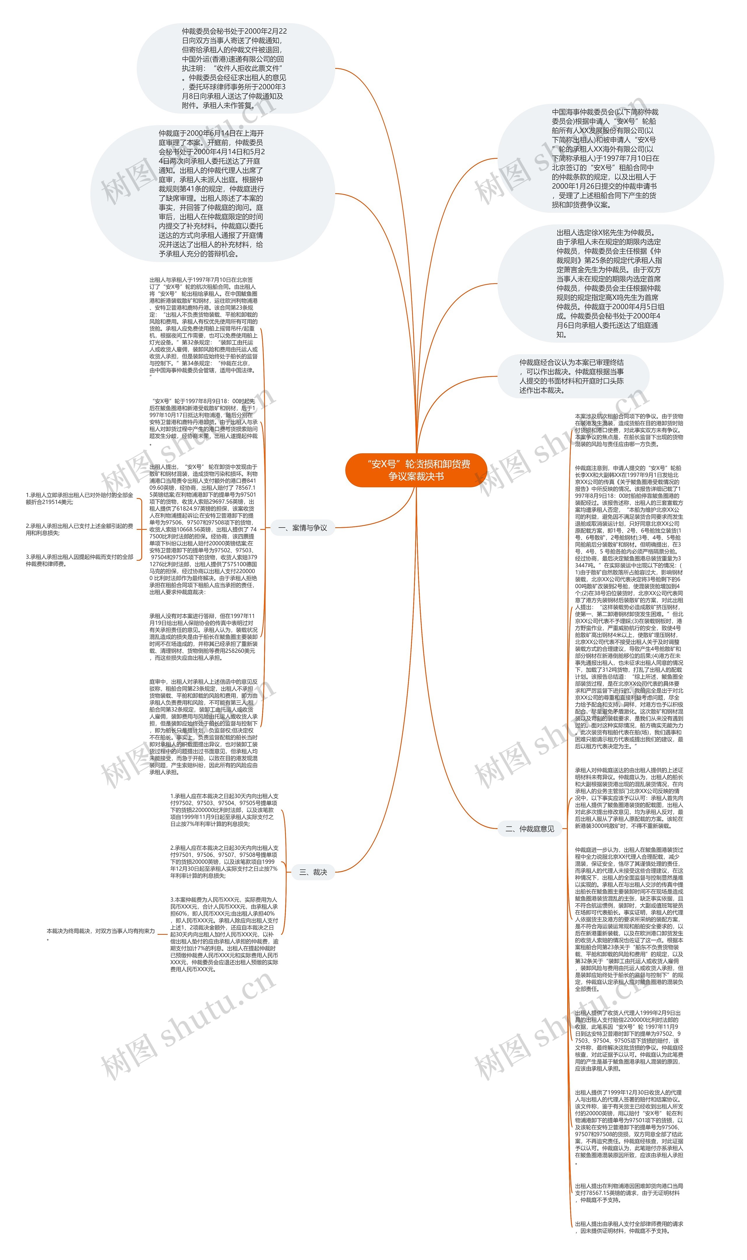 “安X号”轮货损和卸货费争议案裁决书思维导图