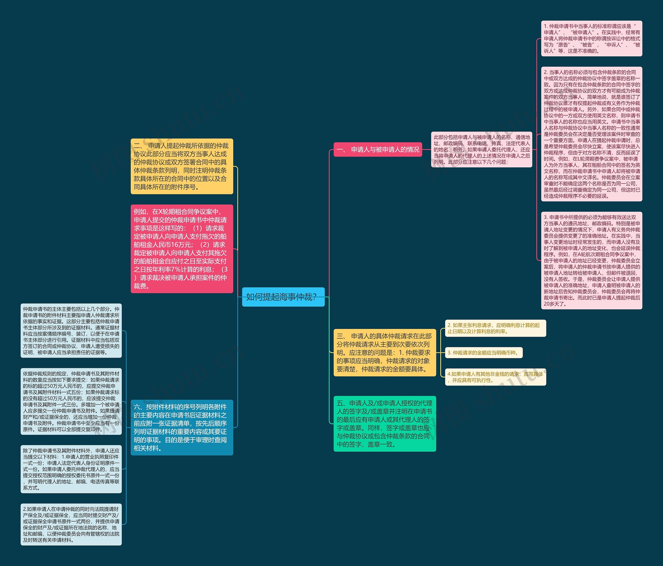 如何提起海事仲裁？思维导图