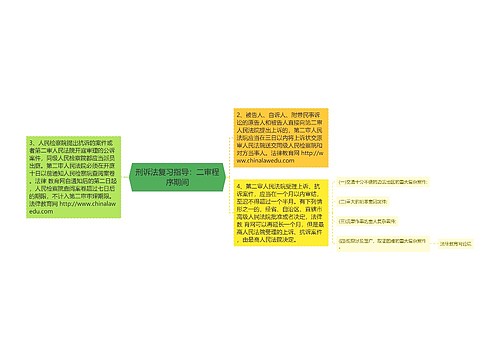 刑诉法复习指导：二审程序期间