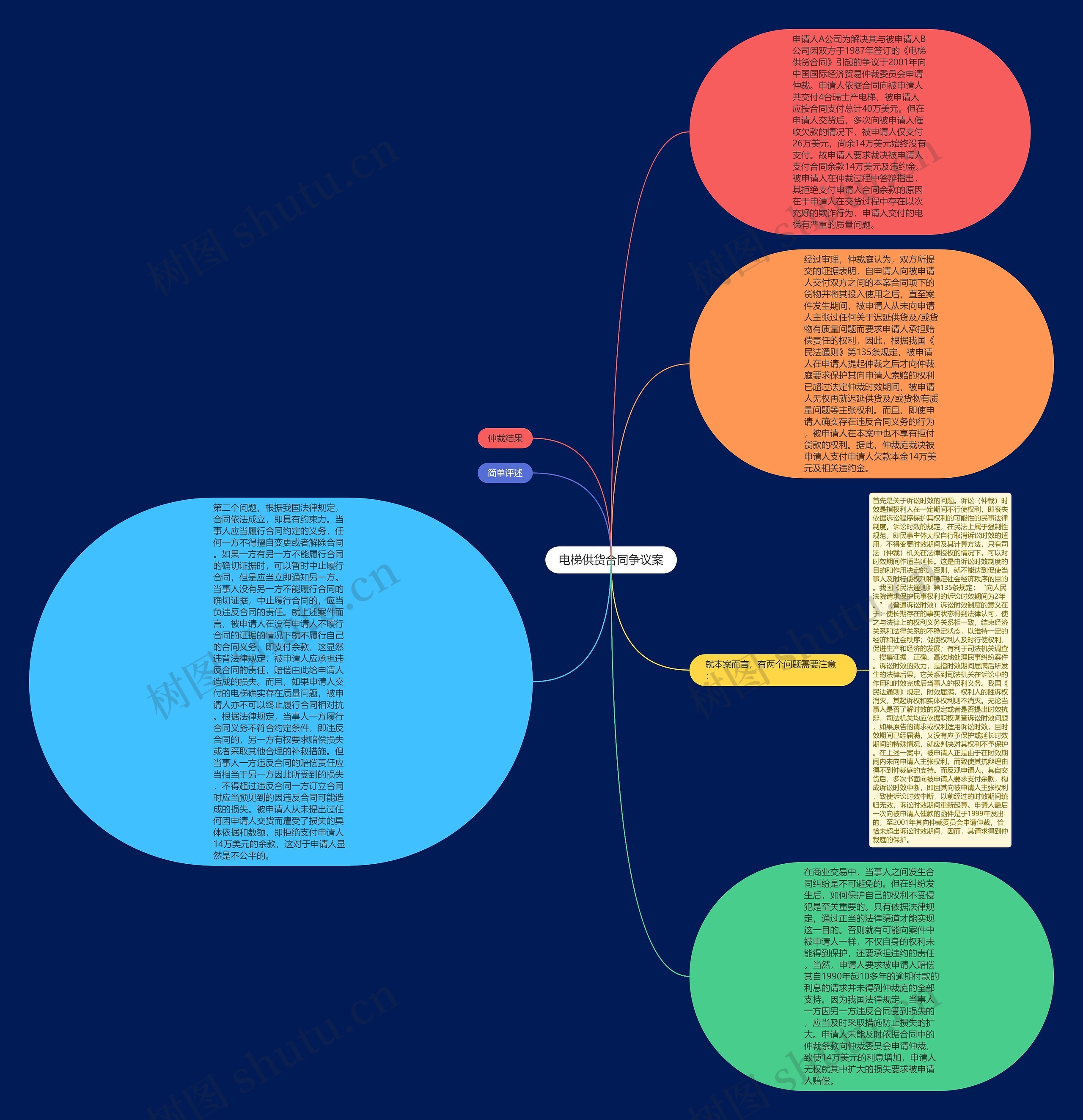 电梯供货合同争议案思维导图