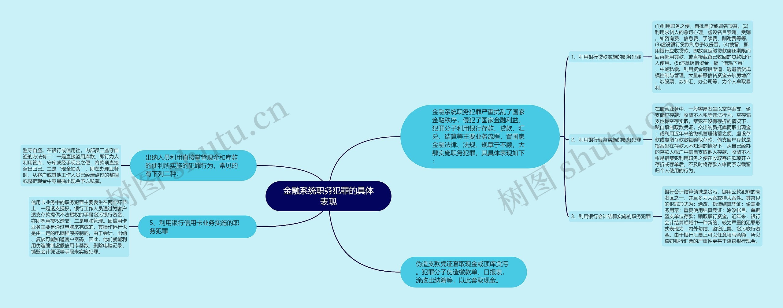 金融系统职务犯罪的具体表现