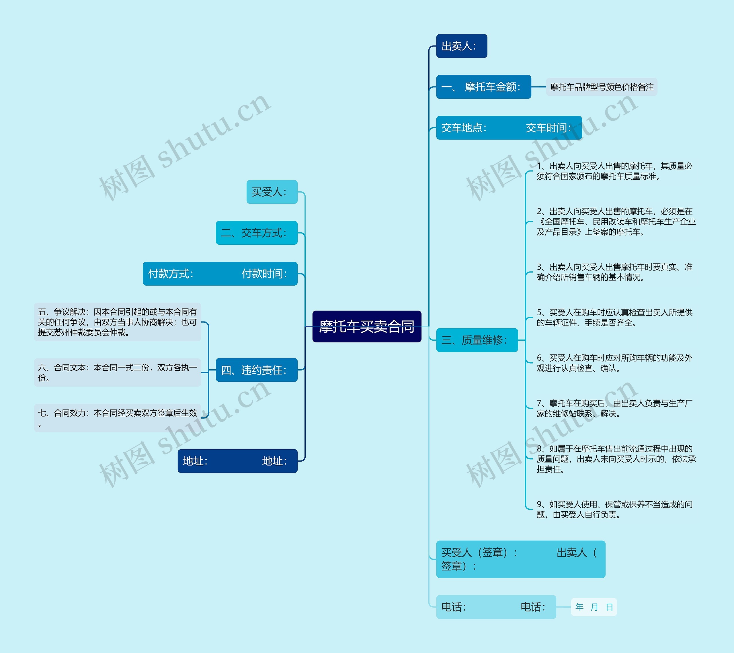 摩托车买卖合同思维导图