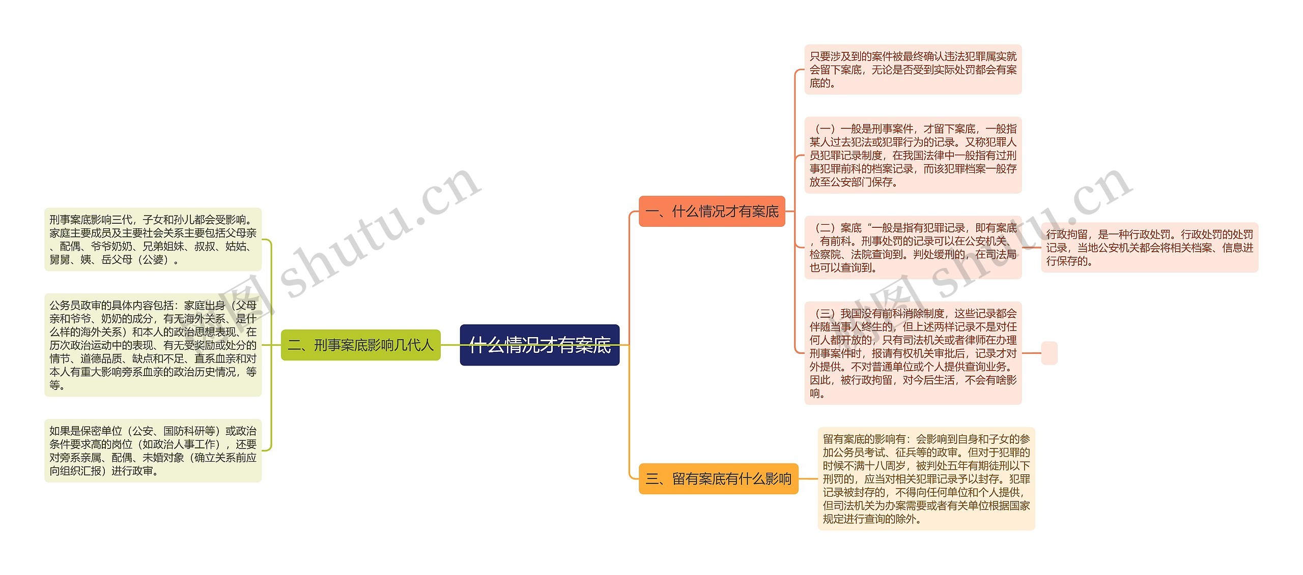 什么情况才有案底思维导图