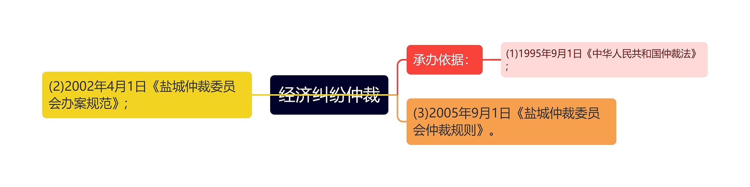 经济纠纷仲裁思维导图