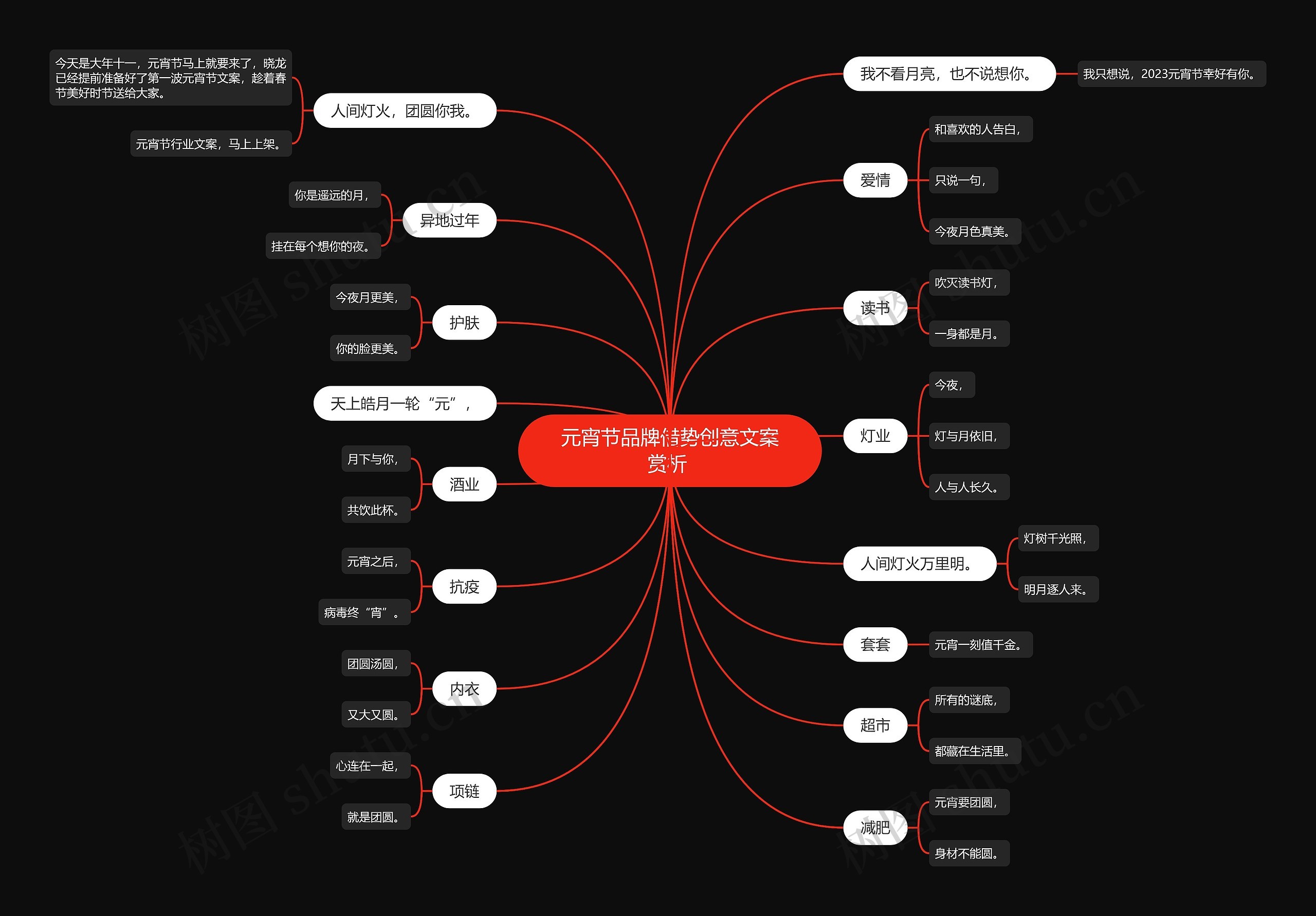 元宵节品牌借势创意文案赏析 思维导图