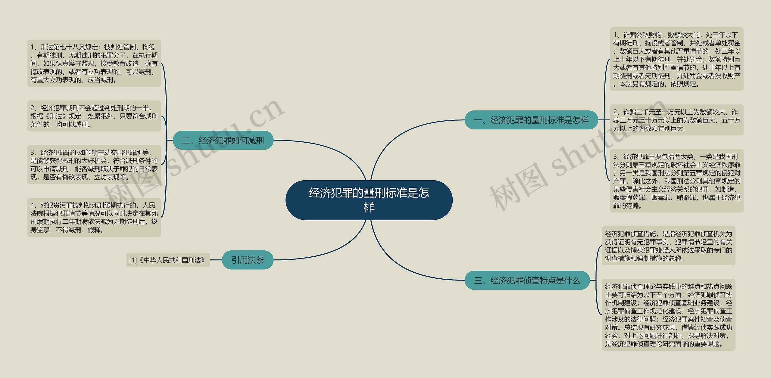 经济犯罪的量刑标准是怎样思维导图