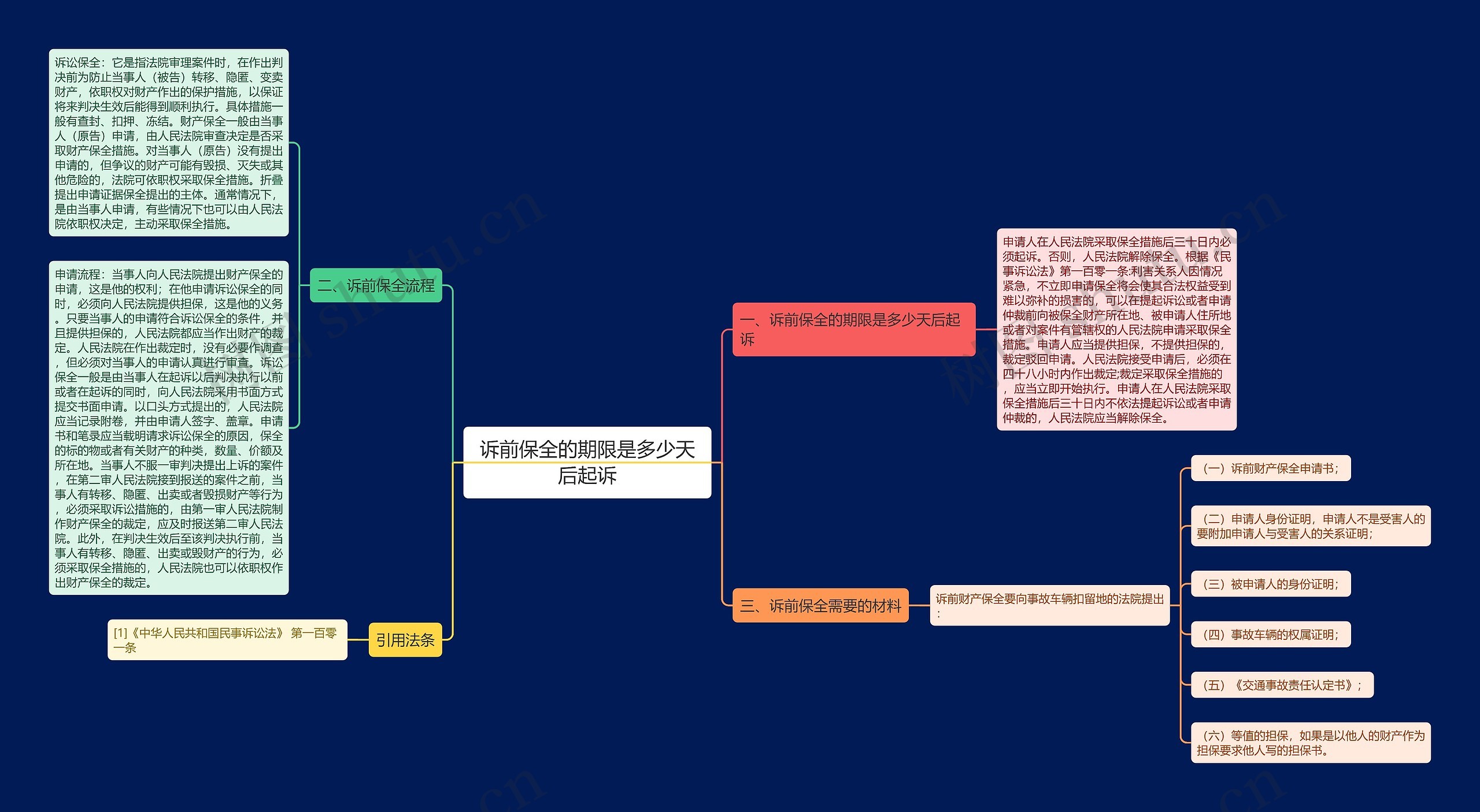 诉前保全的期限是多少天后起诉思维导图