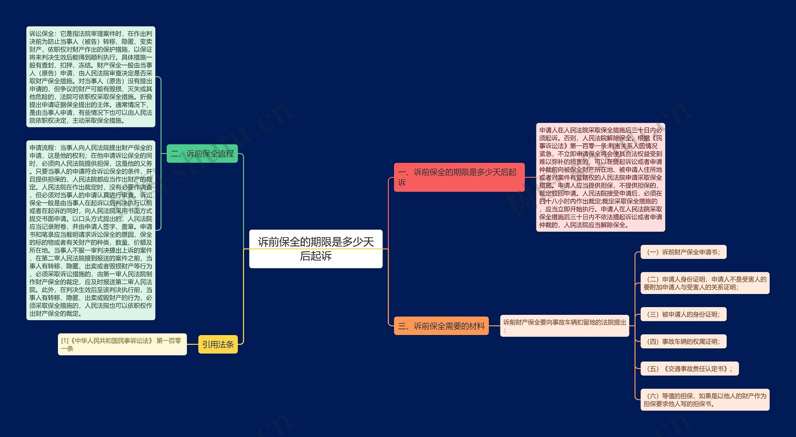 诉前保全的期限是多少天后起诉 诉前保全的期限是多少天后起诉