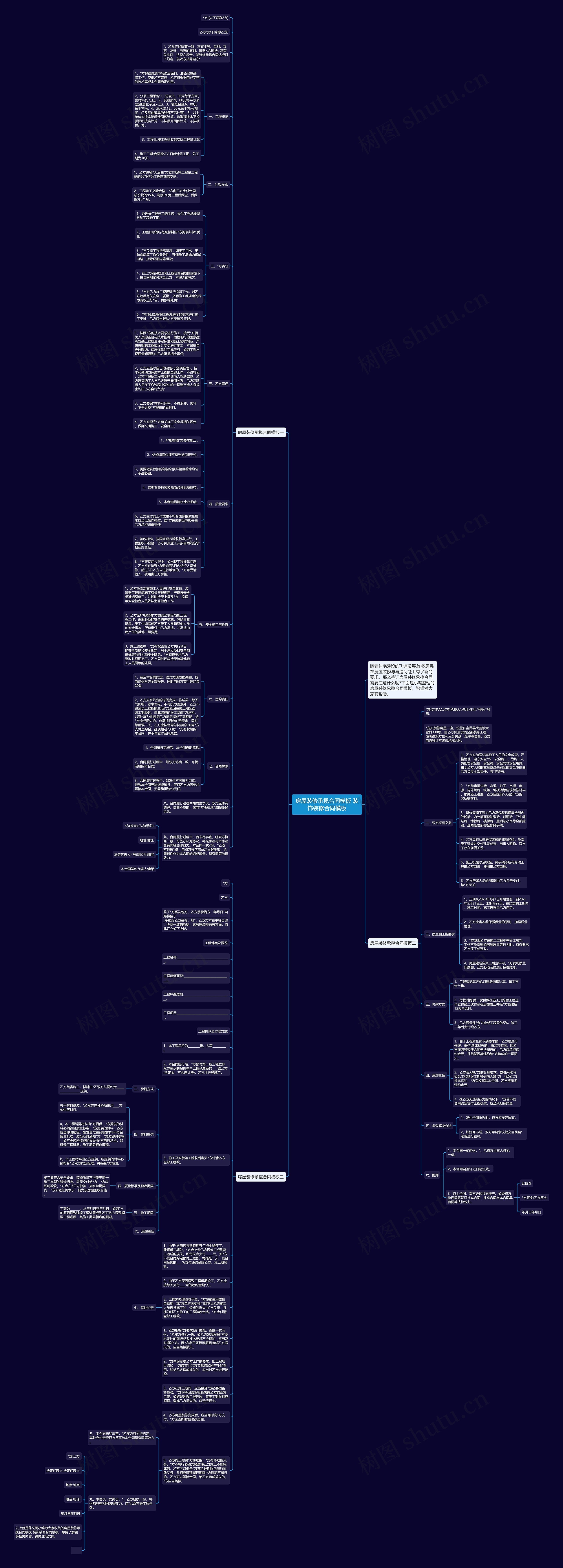 房屋装修承揽合同 装饰装修合同思维导图