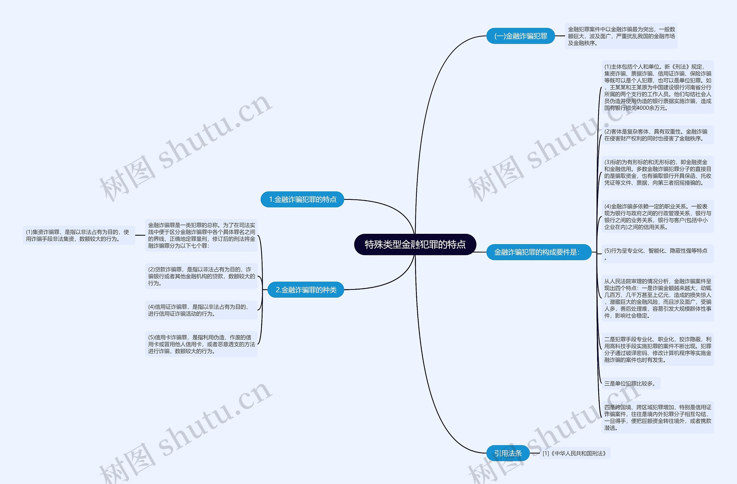 特殊类型金融犯罪的特点思维导图