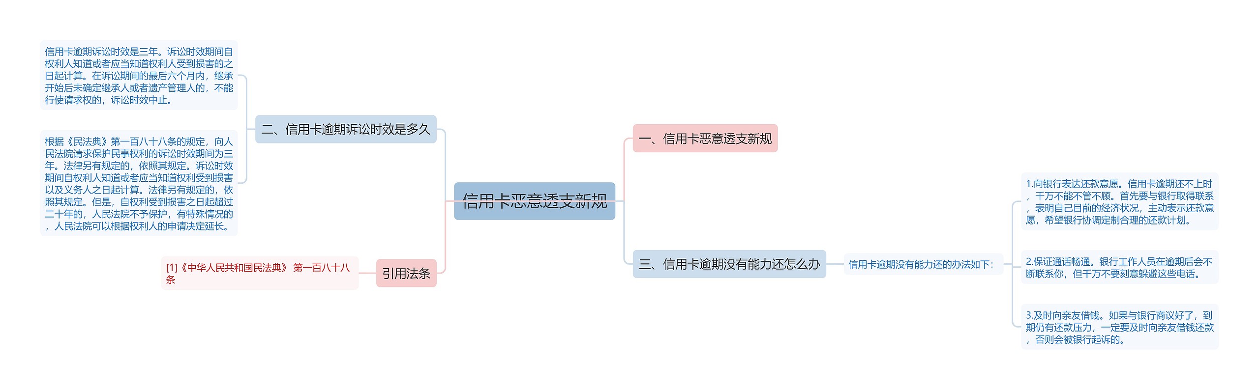 信用卡恶意透支新规思维导图