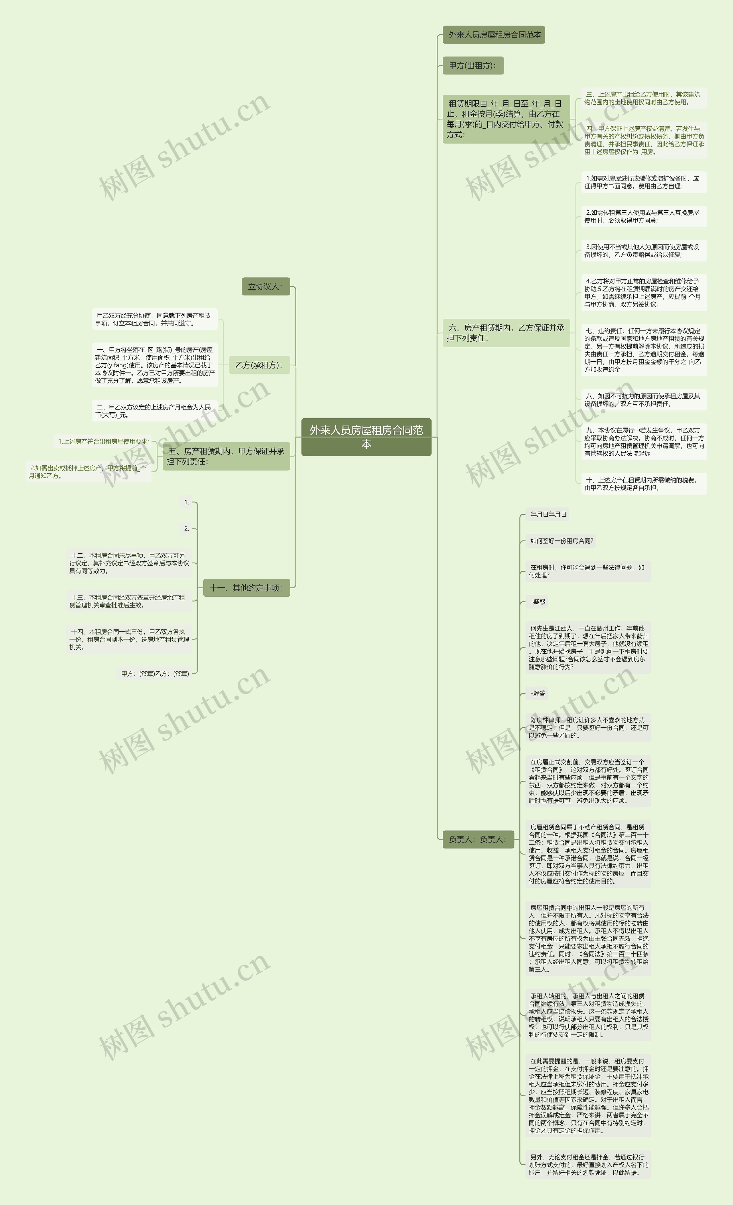 外来人员房屋租房合同范本思维导图
