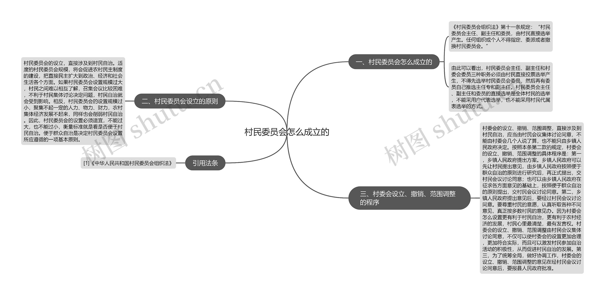 村民委员会怎么成立的思维导图