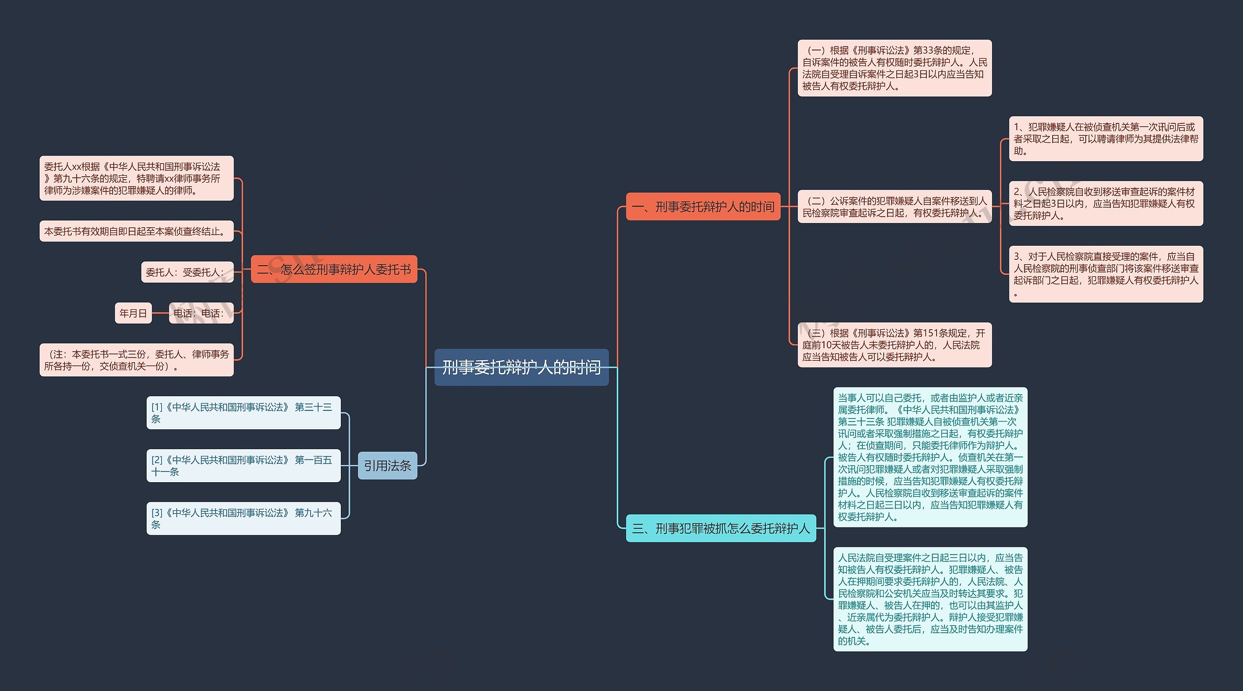 刑事委托辩护人的时间思维导图