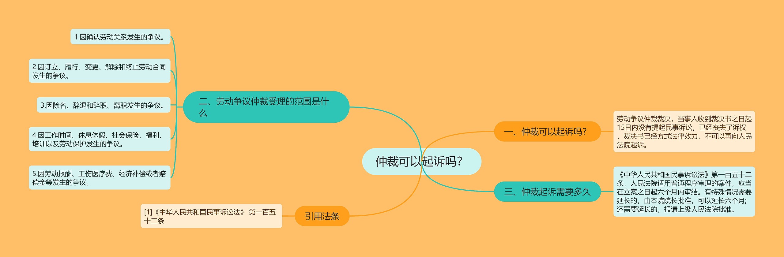 仲裁可以起诉吗? 仲裁可以起诉吗?