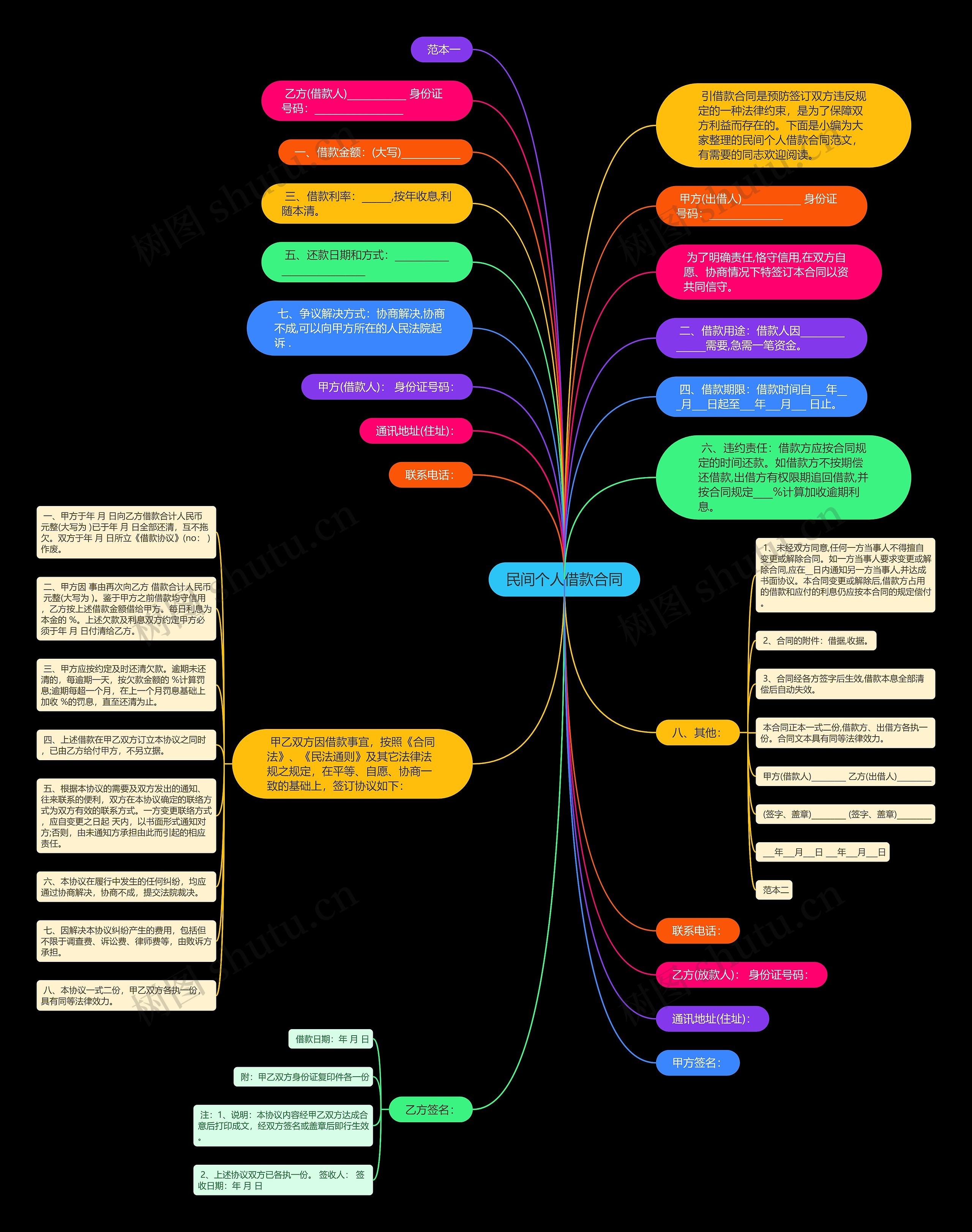 民间个人借款合同思维导图