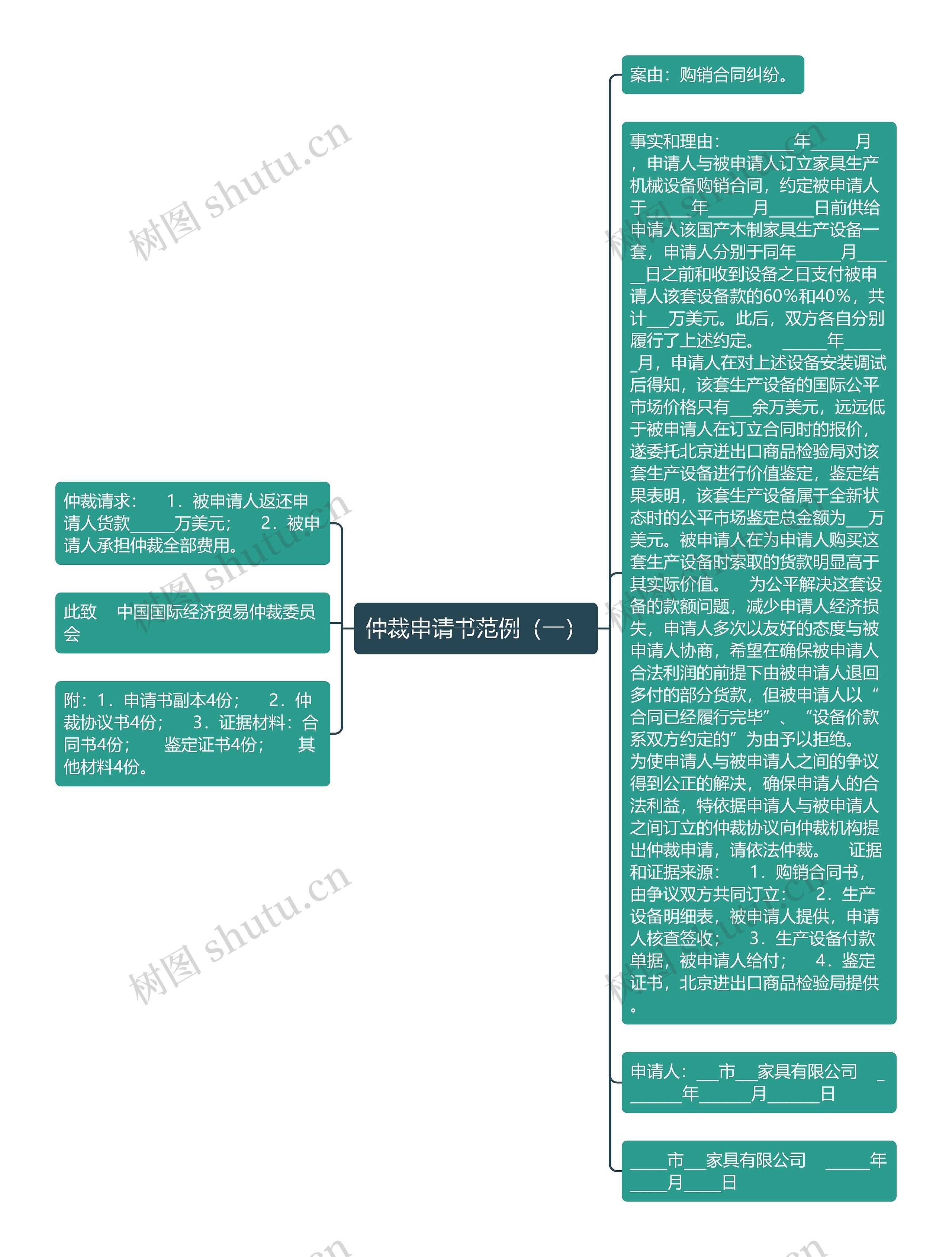 仲裁申请书范例（一）思维导图